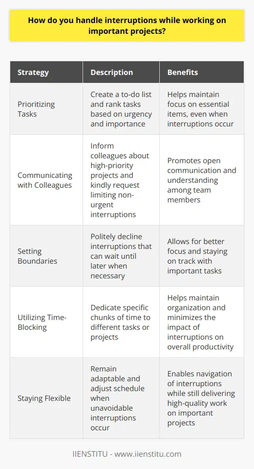 When it comes to handling interruptions while working on important projects, I have developed several strategies over the years. One of the most effective approaches is to prioritize tasks based on their urgency and importance. Prioritizing Tasks I create a to-do list at the beginning of each day, ranking tasks from most to least critical. This helps me stay focused on the essential items, even when interruptions arise. Communicating with Colleagues Open communication is key to managing interruptions. I make sure my colleagues know when Im working on high-priority projects and kindly ask them to limit non-urgent interruptions during those times. Setting Boundaries When necessary, I politely decline interruptions that can wait until later. Ive learned that its okay to say no sometimes in order to stay on track with important tasks. Utilizing Time-Blocking I often use the time-blocking method, dedicating specific chunks of time to different tasks or projects. This helps me stay organized and minimizes the impact of interruptions on my overall productivity. Staying Flexible Despite my best efforts, interruptions are sometimes unavoidable. When they do occur, I try to remain flexible and adjust my schedule accordingly, always keeping the big picture in mind. At the end of the day, handling interruptions is about finding a balance between staying focused and being responsive to the needs of my team. With the right strategies in place, Im able to navigate interruptions while still delivering high-quality work on important projects.