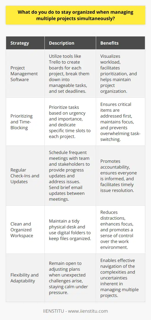 When managing multiple projects simultaneously, I rely on a combination of digital tools and personal habits to stay organized. I use project management software like Trello to create boards for each project, breaking them down into manageable tasks and setting deadlines. This helps me visualize my workload and prioritize effectively. Prioritizing and Time-Blocking I prioritize my tasks based on urgency and importance, ensuring that I tackle the most critical items first. Time-blocking is another strategy I employ, where I dedicate specific time slots to each project. This keeps me focused and prevents me from getting overwhelmed by constantly switching between tasks. Regular Check-Ins and Updates I schedule regular check-ins with my team and stakeholders to provide updates on project progress and address any issues. These meetings help me stay accountable and ensure that everyone is on the same page. I also make it a habit to send brief email updates to keep everyone informed between meetings. Maintaining a Clean Workspace I find that maintaining a clean and organized workspace, both physically and digitally, is crucial for staying focused. I declutter my desk regularly and use digital folders to keep my files organized. Having a tidy environment helps me feel in control and reduces distractions. Embracing Flexibility and Adaptability Despite my best efforts to stay organized, I understand that unexpected challenges can arise. I remain flexible and adaptable, ready to adjust my plans when necessary. By staying calm under pressure and being open to change, I can navigate the complexities of managing multiple projects successfully.
