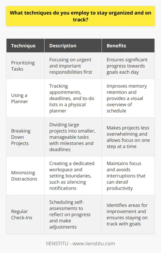 I employ several techniques to stay organized and on track, ensuring that I remain productive and efficient. Prioritizing Tasks I prioritize my tasks based on urgency and importance. This helps me focus on the most critical responsibilities first. By tackling high-priority items, I ensure that I make significant progress towards my goals each day. Using a Planner I rely on a physical planner to keep track of my appointments, deadlines, and to-do lists. Writing things down helps me remember them better and provides a visual overview of my schedule. I review my planner every morning to plan my day and stay on top of my commitments. Breaking Down Projects When faced with large projects, I break them down into smaller, manageable tasks. This approach makes the project less overwhelming and allows me to focus on one step at a time. I set milestones and deadlines for each task to ensure steady progress. Minimizing Distractions I minimize distractions by creating a dedicated workspace and setting boundaries. I silence notifications on my phone and computer when working on important tasks. This helps me maintain focus and avoid interruptions that can derail my productivity. Regular Check-Ins I schedule regular check-ins with myself to assess my progress and make adjustments as needed. These check-ins allow me to reflect on my accomplishments, identify areas for improvement, and ensure that Im staying on track with my goals. By employing these techniques, I maintain a high level of organization and productivity in my work.