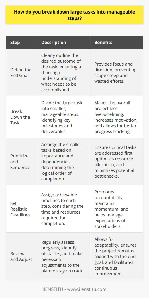 When faced with a large task, I always start by clearly defining the end goal. This helps me understand what needs to be accomplished and keeps me focused on the desired outcome. Next, I break the task down into smaller, more manageable steps. I identify the key milestones and deliverables that will lead me to the final goal. By creating a roadmap of smaller tasks, the overall project feels less overwhelming and more achievable. Prioritize and Sequence After breaking the task into smaller steps, I prioritize them based on importance and dependencies. I determine which steps are critical and must be completed first, and which ones can be tackled later. This helps me create a logical sequence of actions. Set Realistic Deadlines I assign realistic deadlines to each step, taking into account the time and resources required. Having clear timelines keeps me accountable and ensures that I make steady progress towards the end goal. Regular Review and Adjustments Throughout the process, I regularly review my progress and make adjustments as needed. If I encounter obstacles or delays, I reassess my plan and make necessary changes to stay on track. By breaking large tasks into smaller, manageable steps, I can tackle complex projects with confidence and efficiency. This approach helps me maintain focus, avoid overwhelm, and ultimately achieve successful outcomes.