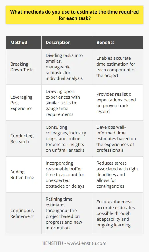 When estimating the time required for each task, I use a combination of methods to ensure accuracy. First, I break down the task into smaller, manageable subtasks. This allows me to analyze each component individually. Leveraging Past Experience I draw upon my past experiences with similar tasks to gauge the time needed. For example, when I was working on a website redesign project last year, I realized that the initial wireframing phase typically takes me around 3 days. This helps me set realistic expectations for current projects. Conducting Research If Im faced with a new or unfamiliar task, I conduct thorough research. I consult with colleagues, read industry blogs, and explore online forums to gather insights from professionals who have tackled similar challenges. This helps me develop a well-informed time estimate. Adding Buffer Time I always add a reasonable buffer time to my estimates to account for unexpected obstacles or delays. Ive learned that its better to overestimate slightly than to underestimate and face the stress of tight deadlines. Continuous Refinement Throughout the project, I continuously refine my time estimates based on the progress made and any new information gathered. I believe in being adaptable and adjusting my approach when necessary to ensure the most accurate estimates possible. By combining these methods, I strive to provide reliable time estimates that enable effective project planning and management. Its an ongoing learning process, and Im committed to refining my estimation skills with each new challenge I face.
