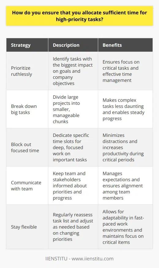 When it comes to ensuring that I allocate sufficient time for high-priority tasks, I have a few strategies that have worked well for me throughout my career. Prioritize ruthlessly First and foremost, I prioritize ruthlessly. I take a hard look at my to-do list and identify the tasks that will have the biggest impact on my goals and the companys objectives. These are the tasks that get my attention first. Break down big tasks For larger, high-priority projects, I break them down into smaller, manageable chunks. This makes them less daunting and allows me to make steady progress, even when my schedule is packed. Block out focused time I also block out dedicated time on my calendar for deep, focused work on these important tasks. I treat these blocks as sacred and do my best to minimize distractions during these periods. Communicate with my team Communication is key. I keep my team and stakeholders informed about my priorities and progress. This helps manage expectations and ensures everyone is aligned. Stay flexible That said, I also stay flexible. Priorities can shift quickly in a fast-paced work environment. I regularly reassess my task list and adjust as needed to ensure Im always focusing on the most critical items. By using these strategies consistently, Ive been able to consistently deliver on my most important responsibilities, even during the busiest times. Its an approach that has served me well and one I plan to continue refining as I grow in my career.