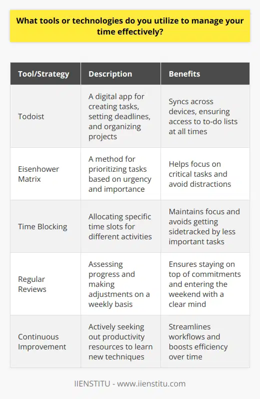 I utilize a combination of digital tools and traditional methods to effectively manage my time. My go-to app is Todoist, which allows me to create tasks, set deadlines, and organize projects. I love how it syncs seamlessly across all my devices, ensuring I always have access to my to-do list. Prioritizing Tasks In addition to digital tools, I rely on the tried-and-true method of prioritizing tasks using the Eisenhower Matrix. This approach helps me distinguish between urgent and important tasks, enabling me to focus on what truly matters. I dedicate my mornings to tackling the most critical and challenging tasks when my energy levels are at their peak. Time Blocking Another strategy I employ is time blocking. I allocate specific time slots for different activities, such as deep work, meetings, and email management. This technique helps me maintain focus and avoid getting sidetracked by less important tasks. Ive found that using a physical planner alongside my digital calendar enhances my productivity and keeps me accountable. Regular Reviews To stay on top of my commitments, I conduct regular reviews of my tasks and goals. Every Friday afternoon, I take a step back and assess my progress, making adjustments as needed. This habit allows me to enter the weekend with a clear mind and a sense of accomplishment. Continuous Improvement Im always eager to learn and improve my time management skills. I actively seek out productivity blogs, podcasts, and books to discover new techniques and best practices. Implementing these insights has helped me streamline my workflows and boost my efficiency over time. By leveraging a mix of digital tools, proven strategies, and a commitment to continuous improvement, Ive developed a robust system for managing my time effectively. This approach enables me to stay organized, prioritize what matters, and consistently deliver high-quality work.