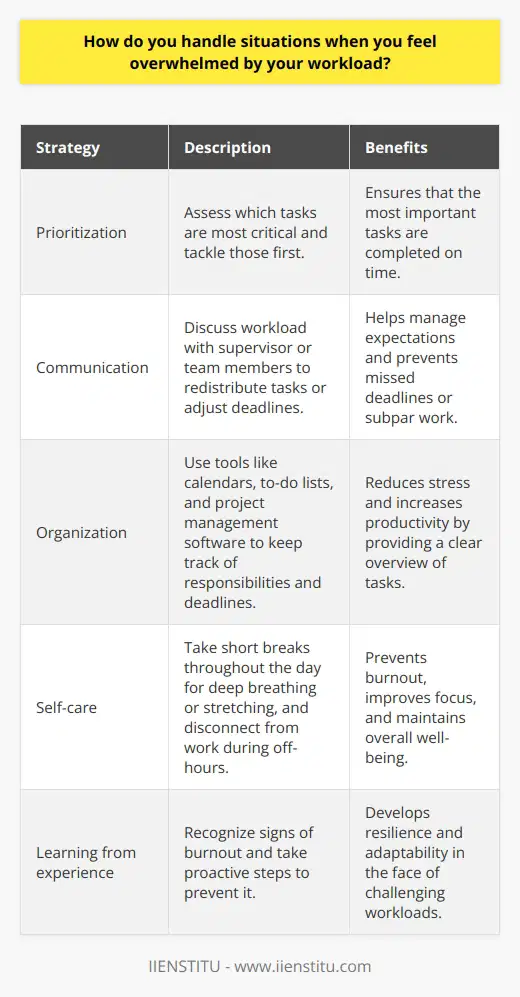 When I feel overwhelmed by my workload, I take a step back and prioritize my tasks. I assess which tasks are most critical and tackle those first. Communication is Key If the workload becomes unmanageable, I communicate with my supervisor or team members. Together, we can redistribute tasks or adjust deadlines to ensure everything gets done without sacrificing quality. Staying Organized I find that staying organized helps me manage stress during busy periods. I use tools like calendars, to-do lists, and project management software to keep track of my responsibilities and deadlines. Self-Care Matters When Im feeling particularly stressed, I make sure to take short breaks throughout the day. Even just a few minutes of deep breathing or stretching can help me refocus and recharge. At the end of the day, I try to leave work at work. Disconnecting from job-related stress during my off-hours allows me to return to the office refreshed and ready to tackle new challenges. Learning from Experience Over time, Ive learned to recognize the signs of burnout and take proactive steps to prevent it. By staying organized, communicating effectively, and prioritizing self-care, Im able to handle even the busiest workloads without feeling overwhelmed.