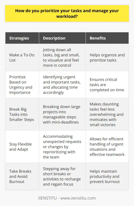 When it comes to prioritizing tasks and managing my workload, I have a few strategies that work well for me: Make a To-Do List I start each day by making a to-do list. I jot down all the tasks I need to accomplish, big and small. It helps me visualize what needs to get done and feel more in control. Prioritize Based on Urgency and Importance Once I have my list, I prioritize the tasks based on their urgency and importance. I ask myself,  What absolutely must get done today?  Those items go at the top of my list. Then I look at the important but less urgent tasks. I try to carve out time for those too, even if its just a little progress each day. Break Big Tasks into Smaller Steps When I have a large, daunting project, I break it down into smaller, manageable steps. This makes it feel less overwhelming and helps me stay motivated. I set mini-deadlines for each step to keep myself on track. Crossing off those small victories keeps me energized! Stay Flexible and Adapt Of course, unexpected things pop up all the time. A client calls with an urgent request, a colleague needs help with something... When that happens, I try to stay flexible and adapt my plan as needed. I communicate with my team and reprioritize as a group. Take Breaks and Avoid Burnout Finally, Ive learned the importance of taking breaks and avoiding burnout. When I feel myself getting frazzled or losing focus, I step away for a few minutes. Ill take a quick walk, do some stretches, or chat with a coworker. Those little moments help me recharge and tackle my to-do list with fresh energy.