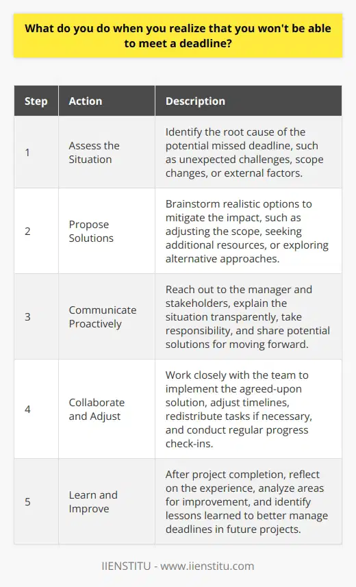 When I realize that I wont be able to meet a deadline, the first thing I do is communicate with my team and manager. Its important to be proactive and transparent about the situation. Assess the Situation I take a step back and assess why the deadline wont be met. Is it due to unexpected challenges, scope changes, or external factors? Identifying the root cause helps me explain the situation better. Propose Solutions After understanding the reasons, I brainstorm possible solutions. Can the scope be adjusted? Can additional resources help? I try to come up with realistic options that can mitigate the impact of the missed deadline. Communicate Proactively Armed with the root cause and potential solutions, I reach out to my manager and the stakeholders involved. I explain the situation clearly, taking responsibility for my part. I share my ideas on how we can move forward and make sure everyone is on the same page. Collaborate and Adjust I collaborate with my team to adjust our plan based on the agreed-upon solution. We update our timelines, redistribute tasks if needed, and keep everyone informed of the progress. Regular check-ins help ensure were on track with the revised plan. Learn and Improve Once the project is completed, I take time to reflect on the experience. I analyze what could have been done differently to prevent missing the deadline. I learn from my mistakes and identify areas for improvement. This helps me be better prepared for future projects. In summary, when faced with a potential missed deadline, I assess the situation, propose solutions, communicate proactively, collaborate with my team, and learn from the experience to improve for the future.