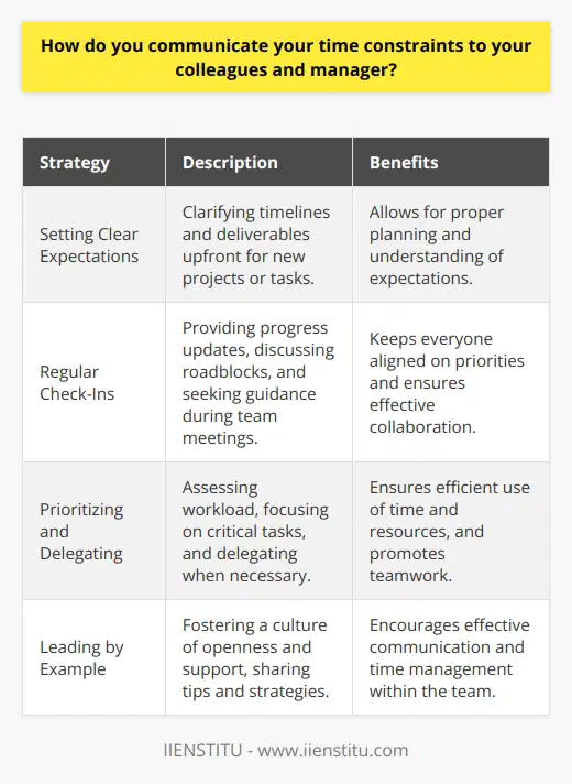Communication is key when it comes to managing time constraints and meeting deadlines. I believe in being proactive and transparent with my colleagues and manager about my workload and availability. Setting Clear Expectations When I take on a new project or task, I make sure to clarify the timeline and deliverables upfront. This helps me understand whats expected of me and allows me to plan accordingly. If I foresee any potential conflicts or challenges, I bring them up right away so we can find a solution together. Regular Check-Ins I find that regular check-ins with my team and manager are crucial for staying on track. During these meetings, I provide updates on my progress, discuss any roadblocks Im facing, and ask for guidance or support if needed. This keeps everyone in the loop and ensures were all aligned on priorities. Prioritizing and Delegating When my plate starts to get full, I take a step back and assess my priorities. I focus on the most critical and time-sensitive tasks first, and Im not afraid to ask for help or delegate when necessary. By being honest about my capacity and collaborating with my team, we can find ways to balance the workload and meet our goals. Leading by Example As a team player, I strive to lead by example when it comes to communication and time management. Im always willing to lend a hand to my colleagues and share tips and strategies that have worked well for me. By fostering a culture of openness and support, we can tackle challenges together and achieve great results. At the end of the day, I believe that effective communication is the foundation of any successful team. By being transparent, proactive, and collaborative, Im able to manage my time effectively and contribute to the overall success of the company.