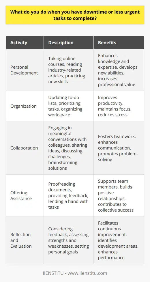 When I have downtime or less urgent tasks, I use the opportunity to focus on personal development and growth. This includes taking online courses, reading industry-related articles, and practicing new skills that can benefit my work. Staying Organized I also take the time to organize my workspace, update my to-do list, and prioritize upcoming tasks. This helps me stay on top of my responsibilities and maintain a clear mind for tackling future projects. Collaborating with Colleagues During downtime, I engage in meaningful conversations with my colleagues. We share ideas, discuss challenges, and brainstorm solutions. These interactions not only strengthen our professional relationships but also foster a collaborative and supportive work environment. Offering Assistance If I notice a colleague who could use some help, I offer my assistance. Whether its proofreading a document, providing feedback on a presentation, or lending a hand with a task, I believe in supporting my team members whenever possible. Reflection and Evaluation Lastly, I use downtime to reflect on my performance and identify areas for improvement. I consider the feedback Ive received, evaluate my strengths and weaknesses, and set personal goals for growth. This self-reflection allows me to continuously develop as a professional and contribute more effectively to the companys success.