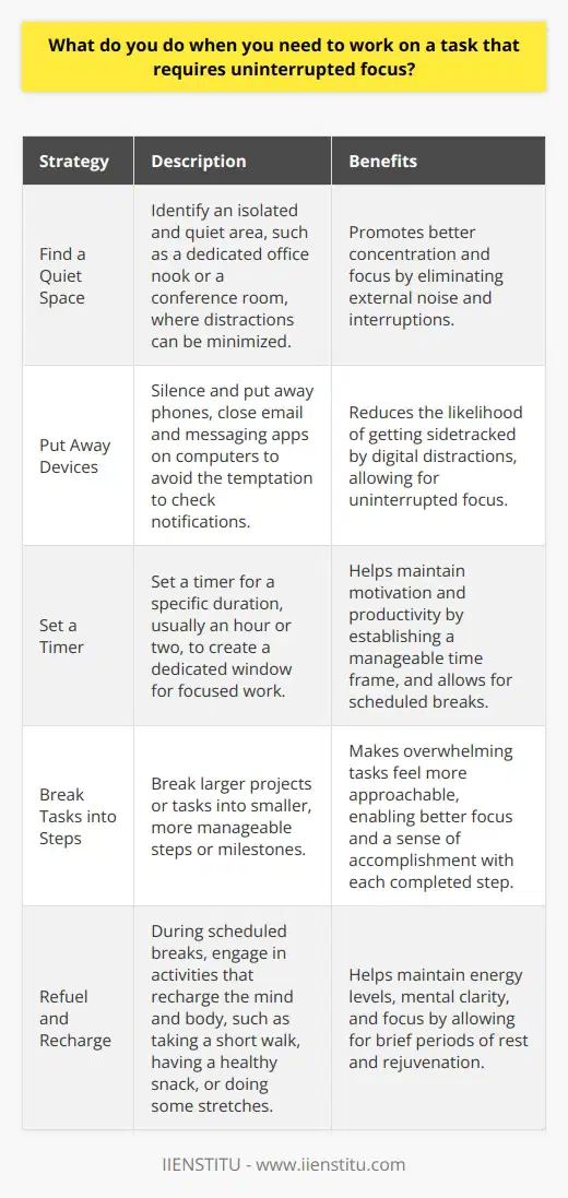 When I need to work on a task that requires uninterrupted focus, I have a few strategies that help me stay on track and avoid distractions. Find a Quiet Space I try to find a quiet, isolated spot where I can work without interruptions. At home, I have a dedicated office nook. At work, Ill book a conference room if needed. Removing myself from noisy, busy areas helps me concentrate. Put Away Devices I silence my phone and put it out of sight. I close email and messaging apps on my computer. This prevents me from getting sidetracked by notifications or the urge to check messages. Out of sight, out of mind. Set a Timer Ill often set a timer for an hour or two of focused work. Knowing I have a limited window motivates me to make the most of it. I can take a quick break when the timer goes off. Break Tasks into Steps Big projects can feel overwhelming. I break them into smaller, manageable steps. Tackling things piece by piece makes it easier to focus and make steady progress. I get a little boost each time I complete a step. Refuel and Recharge During breaks, I do things to recharge my brain and body. Ill go for a short walk, have a healthy snack, or do some quick stretches. This helps me return to focused work refreshed and ready to go.