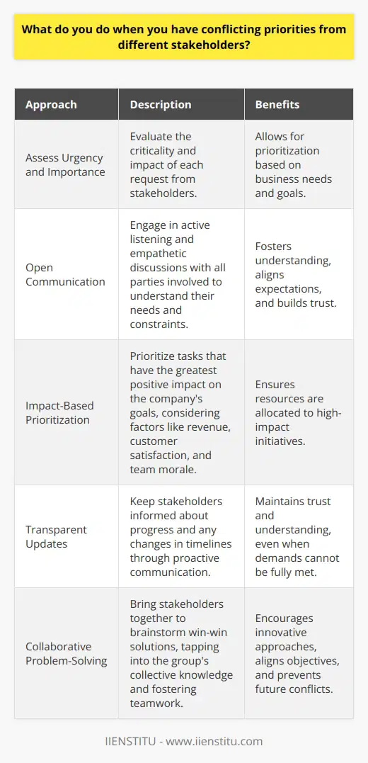 When faced with conflicting priorities from different stakeholders, I strive to find a balanced solution. First, I assess the urgency and importance of each request. Then, I communicate openly with all parties involved to understand their needs and constraints. Through active listening and empathy, I aim to find common ground and align expectations. Prioritizing based on impact I prioritize tasks that have the greatest positive impact on the companys goals. I consider factors like revenue, customer satisfaction, and team morale. If needed, I escalate issues to my manager for guidance on the best course of action. Transparent communication is key Throughout the process, I keep stakeholders informed about progress and any changes in timelines. Ive found that proactive updates help build trust and understanding. Even if I cant fully meet everyones demands, they appreciate being kept in the loop. Collaborative problem-solving Whenever possible, I bring stakeholders together to brainstorm win-win solutions. By tapping into the groups collective knowledge, we often discover innovative approaches. These sessions foster teamwork and help prevent future conflicts by aligning everyone around shared objectives from the start. In my experience, handling conflicting priorities requires a blend of tactful communication, creative problem-solving, and strong decision-making skills. Its a challenging part of the job, but also an opportunity to demonstrate leadership and deliver meaningful results.
