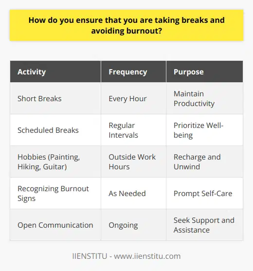 I believe that taking regular breaks is essential for maintaining productivity and avoiding burnout. I make sure to step away from my desk every hour or so, even if its just for a few minutes. During these breaks, I like to stretch, take a short walk, or do some deep breathing exercises. Scheduling Breaks To ensure that I dont forget to take breaks, I schedule them into my calendar. I treat them as important appointments that I cant miss. This helps me prioritize my well-being and prevents me from getting too caught up in my work. Hobbies and Interests Outside of work, I have several hobbies that help me unwind and recharge. I enjoy painting, hiking, and playing the guitar. Engaging in these activities allows me to disconnect from work and focus on something I enjoy. Its important to have a life outside of work to maintain a healthy work-life balance. Recognizing Signs of Burnout Ive learned to recognize the signs of burnout in myself, such as feeling exhausted, irritable, or disengaged. When I notice these signs, I know its time to take a step back and prioritize self-care. This might mean taking a mental health day, delegating tasks, or seeking support from colleagues or a supervisor. Communication is Key I believe that open communication is crucial for avoiding burnout. If Im feeling overwhelmed or struggling with my workload, I make sure to speak up and ask for help. Ive found that my colleagues and supervisors are usually more than willing to support me when Im honest about my needs.