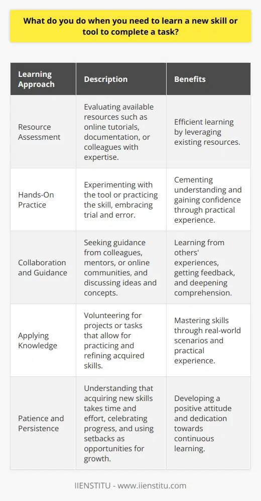 When I need to learn a new skill or tool to complete a task, I dive right in. Im always eager to expand my knowledge and take on new challenges. First, I assess the resources available to me, such as online tutorials, documentation, or colleagues with expertise. I set aside dedicated time to focus on learning, breaking it down into manageable chunks. Hands-On Practice Is Key I believe the best way to truly grasp a new skill is through hands-on experience. Im not afraid to get my hands dirty and start experimenting with the tool or practicing the skill. Trial and error is part of my learning process. I tinker, make mistakes, and learn from them. Its how I cement my understanding and gain confidence. Collaborating and Seeking Guidance Im not shy about reaching out to others for guidance when Im learning something new. I tap into the knowledge of my colleagues, mentors, or online communities. Collaborating with others allows me to learn from their experiences, ask questions, and get feedback. I find that discussing ideas and concepts with others deepens my comprehension. Applying What I Learn To reinforce my newly acquired skills, I look for opportunities to apply them in real-world scenarios. I volunteer for projects or tasks that allow me to practice and refine my abilities. I believe that the best way to master a skill is by putting it into action and learning from practical experience. Throughout my learning journey, I remain patient and persistent. I understand that acquiring new skills takes time and effort. I celebrate my progress, no matter how small, and use setbacks as opportunities for growth. With dedication and a positive attitude, Im confident in my ability to learn any skill necessary to excel in my role.