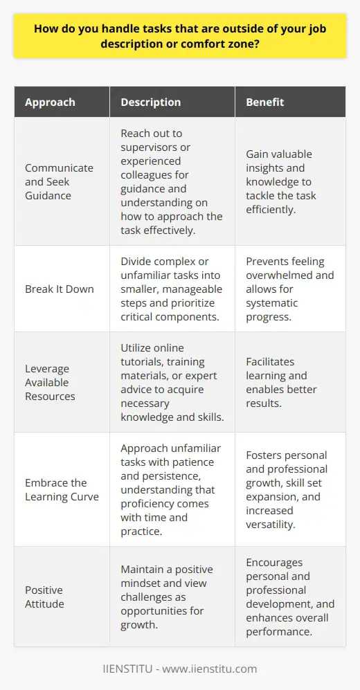 When faced with tasks outside my job description or comfort zone, I view them as opportunities for growth. I embrace challenges and approach them with a positive attitude, knowing that stepping outside my comfort zone is necessary for personal and professional development. Communicate and Seek Guidance If Im unsure about how to handle a task, I dont hesitate to ask questions. I reach out to my supervisor or colleagues who have more experience in that area. By seeking guidance, I can gain a better understanding of what needs to be done and how to approach it effectively. Break It Down When faced with a complex or unfamiliar task, I break it down into smaller, manageable steps. This helps me focus on one aspect at a time and prevents me from feeling overwhelmed. I prioritize the most critical components and work my way through the task systematically. Leverage Available Resources I make use of the resources available to me, whether its online tutorials, training materials, or expert advice. By leveraging these resources, I can quickly acquire the knowledge and skills needed to tackle the task at hand. Im not afraid to invest time in learning something new if it means delivering better results. Embrace the Learning Curve I understand that taking on tasks outside my comfort zone often involves a learning curve. I approach these situations with patience and persistence. I know that with time and practice, Ill become more proficient and confident in handling such tasks. I view each challenge as an opportunity to expand my skill set and become a more versatile professional. In summary, when faced with tasks outside my job description or comfort zone, I communicate openly, break them down into manageable steps, leverage available resources, and embrace the learning curve. By approaching these situations with a growth mindset and a willingness to learn, I can successfully navigate unfamiliar territory and deliver results that exceed expectations.