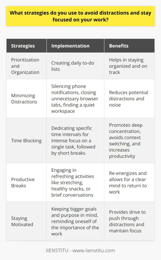 To stay focused and avoid distractions, I employ several strategies that have proven effective for me. First, I prioritize my tasks and create a daily to-do list to keep myself organized and on track. Minimizing Distractions I minimize potential distractions by silencing my phone notifications and closing unnecessary browser tabs. When working on important projects, I find a quiet workspace away from chatty coworkers and noisy environments. Time Blocking Another strategy I use is time blocking - dedicating specific chunks of time to focus intensely on one task. I set a timer, usually for 25-50 minutes, and work without interruption until the timer goes off. Then I take a short break before starting the next focused work block. Benefits of Time Blocking Time blocking helps me stay in a state of deep concentration and avoid context switching, which can be a huge productivity killer. Ive found that by fully immersing myself in one task at a time, Im able to make significant progress much more quickly than if I try to juggle multiple things at once. Productive Breaks When I do take breaks, I make sure they are genuinely refreshing and re-energizing. Ill step away from my desk, do some light stretching, grab a healthy snack, or chat briefly with a colleague. This helps me return to my work with renewed focus and a clear mind. Staying Motivated Ultimately, I stay focused by keeping my bigger goals and purpose in mind. When I feel my concentration starting to slip, I remind myself why the work Im doing matters. Knowing that my efforts are contributing to something meaningful gives me the drive to push through distractions and give my full attention to the task at hand.