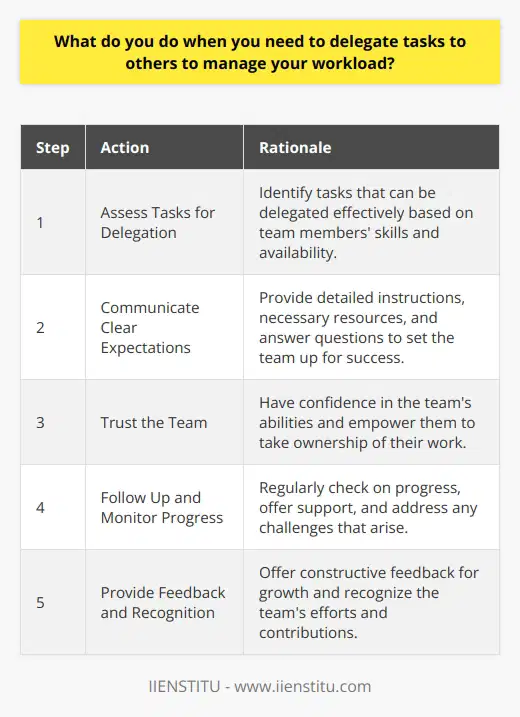 When my workload becomes overwhelming, I take a step back and assess which tasks can be delegated effectively. I consider the skills and availability of my team members to determine who is best suited for each task. Communicating Clear Expectations I ensure that I communicate my expectations clearly when delegating tasks. I provide detailed instructions and any necessary resources to set my team up for success. I also make myself available to answer questions and provide guidance throughout the process. Trusting My Team One of the most important aspects of successful delegation is trust. I have confidence in my teams abilities and trust them to complete the tasks I assign. This empowers them to take ownership of their work and allows me to focus on higher-level responsibilities. Following Up and Providing Feedback After delegating tasks, I make sure to follow up regularly to monitor progress and offer support when needed. Once the tasks are completed, I provide constructive feedback to help my team members grow and improve. I also make sure to recognize and appreciate their efforts and contributions. By delegating tasks effectively, I can manage my workload more efficiently while also providing opportunities for my team to develop their skills and take on more responsibility.