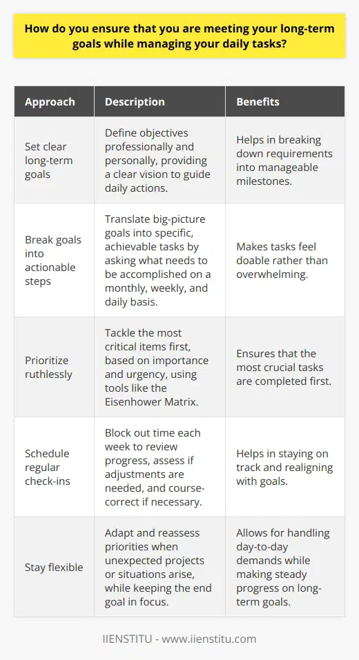 I ensure that Im meeting my long-term goals while managing my daily tasks through a combination of careful planning, prioritization, and regular review. Heres how I approach it: Set clear long-term goals I take time to define my long-term objectives, both professionally and personally. Having a clear vision of where I want to be helps guide my daily actions. For example, when I was working towards my Project Management Professional certification, I broke down the requirements into manageable milestones. Break goals into actionable steps I translate my big-picture goals into specific, achievable tasks. I ask myself,  What do I need to accomplish this month, this week, today, to move closer to my target?  Breaking it down makes it feel doable rather than overwhelming. Prioritize ruthlessly With my to-do list in hand, I prioritize based on importance and urgency. I tackle the most critical items first, even if theyre not the most pleasant. The Eisenhower Matrix has been a helpful tool for sorting out my priorities. Schedule regular check-ins I block out time each week to review my progress. Am I on track? Do I need to adjust my daily tasks to realign with my goals? These frequent check-ins help me course-correct before I veer too far off the path. Stay flexible Life happens, and sometimes I need to adapt. If an unexpected project lands on my desk, I reassess my priorities and reshuffle as needed. The key is to stay focused on the end goal, even if the route there shifts a bit. By following this approach, Ive been able to make steady progress on my long-term goals while still handling the day-to-day demands of my role. It takes discipline and planning, but the payoff is worth it.