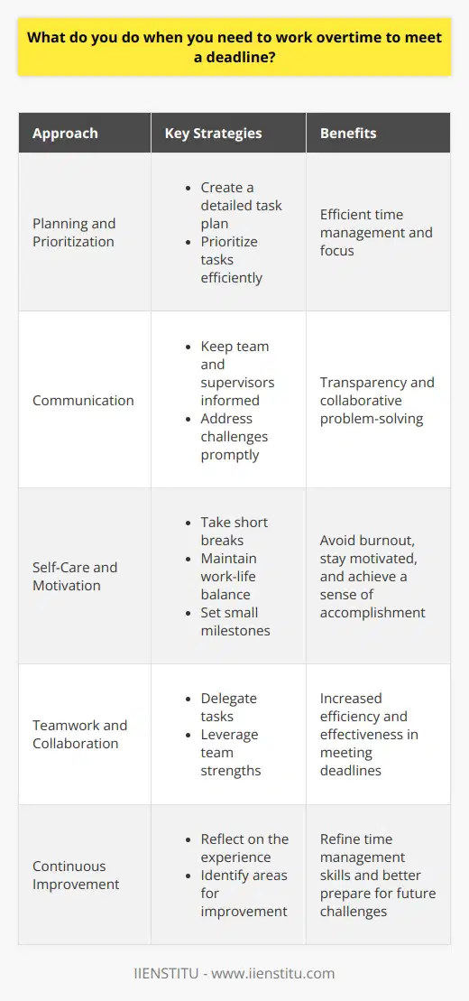 When faced with a tight deadline that requires overtime, I take a proactive and organized approach. First, I prioritize my tasks and create a detailed plan to ensure Im using my time efficiently. Communication is key, so I keep my team and supervisors informed about my progress and any challenges I encounter. Staying Focused and Motivated To maintain my focus during extended work hours, I take short breaks to recharge and avoid burnout. I find that setting small milestones helps me stay motivated and gives me a sense of accomplishment along the way. I also make sure to maintain a healthy work-life balance by taking care of myself outside of work, like getting enough sleep and exercise. Collaborating with the Team When working overtime, collaboration becomes even more crucial. I actively seek out opportunities to delegate tasks and work with my colleagues to share the workload. By leveraging the strengths of my team members, we can tackle the deadline more efficiently and effectively. Learning from the Experience After successfully meeting a deadline through overtime, I always take the time to reflect on the experience. I analyze what worked well and identify areas for improvement. This helps me continuously refine my time management skills and be better prepared for future challenges. In summary, when overtime is necessary to meet a deadline, I approach it with a positive attitude, a well-structured plan, and a focus on collaboration. By staying organized, communicating effectively, and taking care of myself, Im able to deliver high-quality work while managing the stress of extended hours.