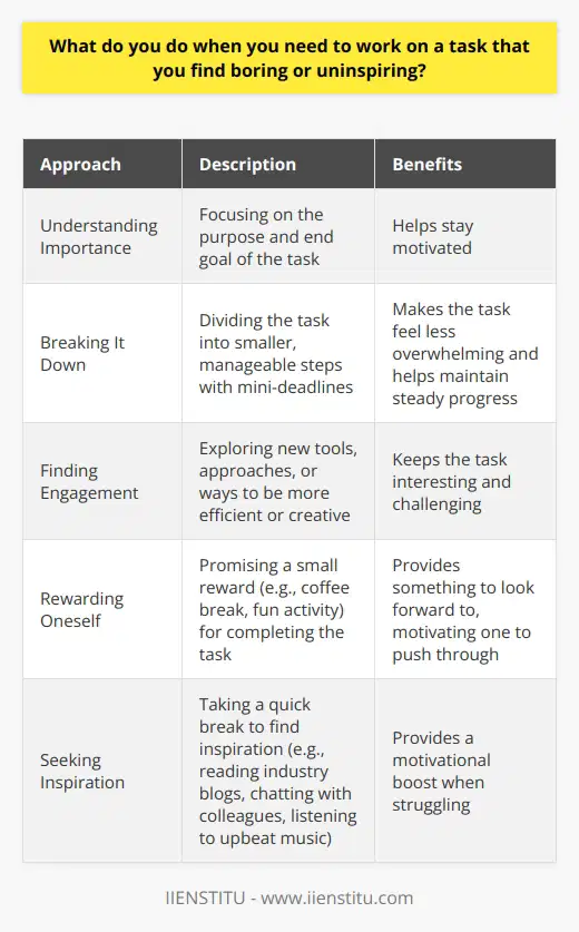 When faced with a boring or uninspiring task, I first try to understand its importance and purpose. Even mundane tasks contribute to the bigger picture, so I focus on the end goal to stay motivated. Breaking It Down I break the task into smaller, manageable steps. This makes it feel less overwhelming and helps me progress steadily. I set mini-deadlines for each step to keep myself accountable and on track. Finding Ways to Engage I look for ways to make the task more engaging or challenging. Can I use a new tool or approach? Is there a way to be more efficient or creative? Experimenting keeps things interesting. Rewarding Myself I promise myself a small reward for completing the task, like a coffee break or checking something fun online. Having something to look forward to helps me push through the boring parts. Seeking Inspiration If Im really struggling, Ill take a quick break to find inspiration. I might browse industry blogs, chat with a colleague, or listen to an upbeat song – whatever gives me a motivational boost. At the end of the day, I know that powering through uninspiring tasks is just part of the job. But by staying focused on the purpose, breaking things down, and finding ways to engage, Im always able to get the work done well.