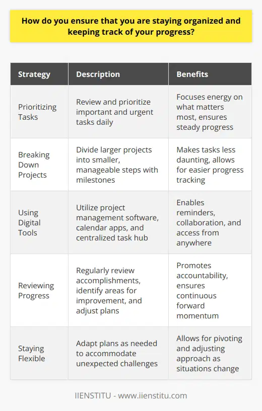 Ive developed a reliable system to stay organized and track my progress effectively. It involves a combination of digital tools and traditional methods that keep me on top of my tasks and goals. Prioritizing Tasks I start each day by reviewing my to-do list and prioritizing the most important and urgent tasks. This helps me focus my energy on what matters most and ensures Im making steady progress toward my objectives. Breaking Down Projects When tackling larger projects, I break them down into smaller, manageable steps. This makes the overall task less daunting and allows me to track my progress more easily. I set milestones along the way to keep myself motivated and on schedule. Using Digital Tools I rely on digital tools like project management software and calendar apps to stay organized. These tools allow me to set reminders, collaborate with others, and access my information from anywhere. I find that having a centralized hub for all my tasks and deadlines is incredibly helpful. Regularly Reviewing Progress I make it a habit to review my progress on a regular basis, usually at the end of each week. This gives me a chance to celebrate my accomplishments, identify areas for improvement, and adjust my plans if needed. Its a great way to stay accountable and ensure Im always moving forward. Staying Flexible While having a solid organizational system is important, I also believe in staying flexible. Life can be unpredictable, and Ive learned to adapt my plans when necessary. Being able to pivot and adjust my approach has helped me stay on track even when faced with unexpected challenges. By combining these strategies, Ive been able to consistently stay organized and make steady progress toward my goals. Its a system that has served me well in both my personal and professional life.