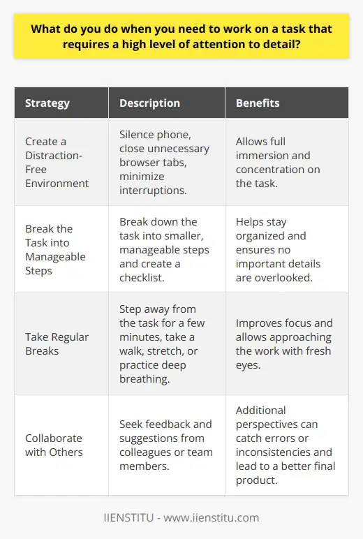 When I need to work on a task that requires a high level of attention to detail, I take several steps to ensure accuracy and thoroughness. Create a Distraction-Free Environment I find a quiet space where I can focus solely on the task at hand. I silence my phone, close unnecessary browser tabs, and minimize any potential interruptions. This allows me to fully immerse myself in the work and pay close attention to every aspect of the project. Break the Task into Manageable Steps I break down the task into smaller, manageable steps. This helps me to stay organized and ensures that I dont overlook any important details. I create a checklist of each step and methodically work through it, double-checking my work as I go. Take Regular Breaks Ive learned that taking short breaks can actually improve my attention to detail. Stepping away from the task for a few minutes helps me to refocus and approach the work with fresh eyes. I might take a quick walk, stretch, or simply close my eyes and take a few deep breaths. Collaborate with Others When possible, I collaborate with colleagues or team members. Having another set of eyes review my work can help catch any errors or inconsistencies I may have missed. Im always open to feedback and suggestions, as it ultimately leads to a better final product. By implementing these strategies, Im able to maintain a high level of attention to detail and produce work that meets or exceeds expectations. Attention to detail is a skill Ive honed over time, and I take pride in delivering accurate and thorough results.