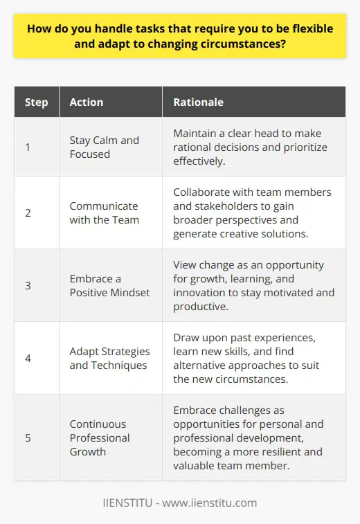 Throughout my career, Ive learned that flexibility and adaptability are essential skills in todays fast-paced work environment. When faced with tasks that require me to pivot and adjust to changing circumstances, I embrace the challenge as an opportunity for growth and innovation. Staying Calm and Focused The first step in handling these situations is to remain calm and focused. I take a moment to assess the new information or requirements and determine how they impact the task at hand. By maintaining a clear head, I can make rational decisions and prioritize effectively. Communicating with the Team Next, I believe in the power of open communication. I reach out to my team members and stakeholders to discuss the changes and gather their insights. Collaborating with others helps me gain a broader perspective and generates creative solutions to address the new challenges. Embracing a Positive Mindset Throughout the process, I maintain a positive mindset. I view change as an opportunity to learn, grow, and discover new ways of approaching problems. This attitude keeps me motivated and encourages my team to stay engaged and productive, even in the face of uncertainty. Adapting Strategies and Techniques Finally, Im not afraid to adapt my strategies and techniques to suit the new circumstances. I draw upon my past experiences and knowledge to find alternative approaches that can help me achieve the desired outcomes. Im also open to learning new skills and tools that can enhance my ability to navigate change effectively. In summary, when faced with tasks that require flexibility and adaptability, I stay calm, communicate openly, embrace a positive mindset, and adapt my strategies to ensure success. These experiences have not only helped me grow professionally but have also made me a more resilient and valuable team member.