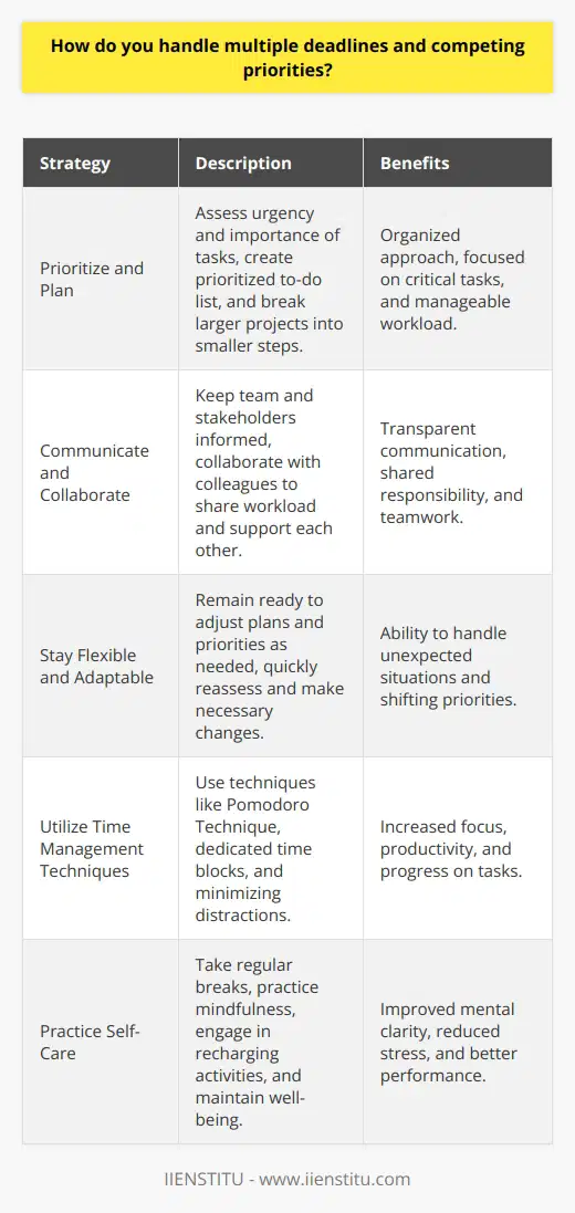 Ive developed a system to effectively manage multiple deadlines and competing priorities. Here are some key strategies I employ: Prioritize and Plan I start by assessing the urgency and importance of each task. I then create a prioritized to-do list, focusing on the most critical items first. Breaking larger projects into smaller, manageable steps helps me stay organized and on track. Communicate and Collaborate Open communication is essential when juggling multiple responsibilities. I keep my team and stakeholders informed about my progress, potential challenges, and any adjustments to the timeline. Collaborating with colleagues allows us to share the workload and support each other. Stay Flexible and Adaptable In fast-paced environments, priorities can shift unexpectedly. I remain flexible and ready to adapt my plans as needed. If a new urgent task arises, I quickly reassess my priorities and make necessary adjustments to ensure all deadlines are met. Utilize Time Management Techniques I leverage various time management techniques to maximize my productivity. The Pomodoro Technique helps me stay focused by working in concentrated intervals with short breaks in between. I also block off dedicated time for specific tasks to minimize distractions and ensure progress. Practice Self-Care Managing multiple deadlines can be stressful, so I prioritize self-care to maintain my well-being and performance. I take regular breaks, practice mindfulness, and engage in activities that help me recharge. A clear mind and a healthy body enable me to tackle challenges more effectively. By implementing these strategies, Ive successfully handled numerous concurrent projects and deadlines throughout my career. Im confident in my ability to thrive in dynamic, fast-paced environments while consistently delivering high-quality results.