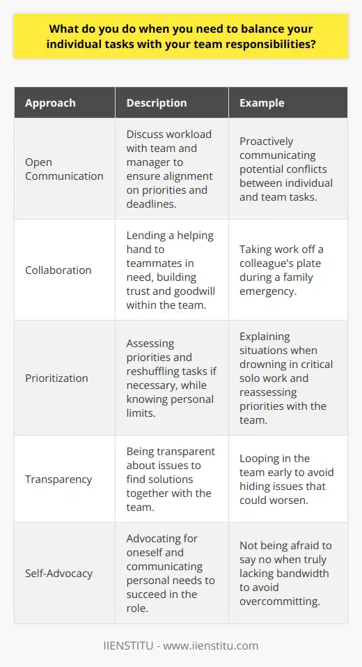 When balancing individual tasks with team responsibilities, I prioritize open communication and collaboration. I discuss my workload with my team and manager to ensure were all aligned on priorities and deadlines. Proactively Communicate If Im feeling overwhelmed or spot a potential conflict between my individual work and team deliverables, I speak up. Hiding issues only makes them worse. Id rather loop in my team early so we can figure out solutions together. Lend a Helping Hand While focusing on my own tasks is important, Im always happy to help a teammate in need. Just last month, I took some work off my colleague Saras plate when she had a family emergency. Pitching in builds trust and goodwill. Advocate for Myself At the same time, Im not afraid to say no when I truly dont have the bandwidth. Overcommitting helps no one. If Im drowning in critical solo work, Ill explain the situation to my team. Together, we reassess priorities and reshuffle tasks if needed. In my experience, balancing individual and team responsibilities comes down to transparency, collaboration, and knowing your limits. I aim to be a team player while still advocating for myself and what I need to succeed in my role.