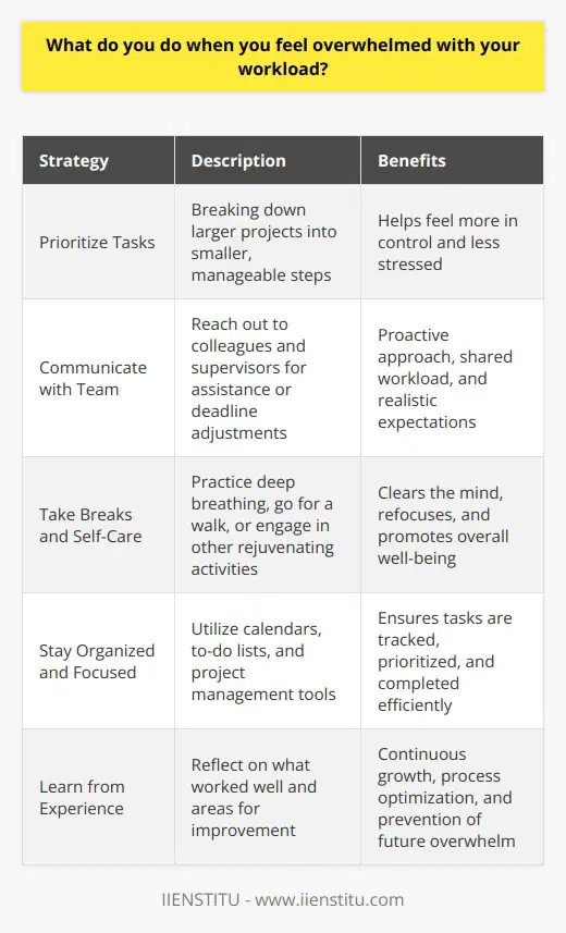 When I feel overwhelmed with my workload, I take a step back and prioritize my tasks. I find that breaking down larger projects into smaller, manageable steps helps me feel more in control and less stressed. Communicate with Your Team I also make sure to communicate with my team and my supervisor about my workload. If Im feeling swamped, Ill reach out and see if anyone has the capacity to help out or if we can shift some deadlines around. Its important to be honest and proactive when youre feeling overwhelmed. Take Breaks and Practice Self-Care Another thing I do when Im feeling overwhelmed is to make sure Im taking breaks and practicing self-care. Even just a few minutes of deep breathing or a quick walk around the block can help me clear my head and refocus. Stay Organized and Focused Staying organized is key when youre dealing with a heavy workload. I use tools like calendars, to-do lists, and project management software to keep track of everything on my plate. It helps me stay focused and ensures that nothing falls through the cracks. Learn from the Experience Finally, I try to learn from the experience of being overwhelmed. I reflect on what worked well and what didnt, and I use that knowledge to improve my processes and prevent similar situations in the future. Its all about continuous improvement and growth.