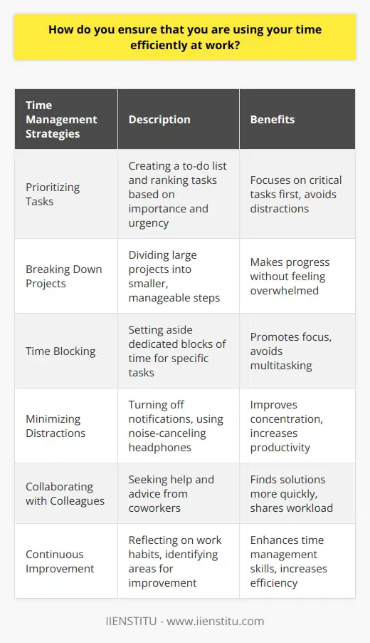 I ensure that Im using my time efficiently at work by prioritizing my tasks and setting realistic goals. Every morning, I create a to-do list and rank each item based on its importance and urgency. This helps me focus on the most critical tasks first and avoid getting sidetracked by less important ones. Effective Time Management Strategies Another strategy I use is breaking down large projects into smaller, manageable steps. By doing this, I can make steady progress without feeling overwhelmed. I also set aside dedicated blocks of time for specific tasks, which helps me stay focused and avoid multitasking, which can actually decrease productivity. Minimizing Distractions To minimize distractions, I turn off notifications on my phone and computer when working on important tasks. If Im working on a project that requires deep concentration, Ill even put on noise-canceling headphones to block out background noise. Collaborating with Colleagues I also believe in the power of collaboration. When Im stuck on a problem or feeling overwhelmed, I reach out to my colleagues for help and advice. By working together, we can often find solutions more quickly than if I were trying to tackle the issue alone. Continuous Improvement Finally, Im always looking for ways to improve my time management skills. I regularly reflect on my work habits and try to identify areas where I can be more efficient. Im not perfect, but Im committed to learning and growing so that I can make the most of my time at work.