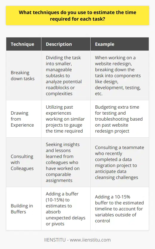 When estimating the time required for each task, I rely on a combination of techniques. First, I break down the task into smaller, manageable subtasks. This allows me to analyze each component and identify potential roadblocks or complexities. Drawing from Experience I draw from my past experiences working on similar projects. While no two tasks are exactly alike, I can often find parallels that help me gauge the time required. For example, when I was working on a website redesign last year, I encountered unexpected compatibility issues that added a few days to the timeline. Knowing this, I now budget extra time for testing and troubleshooting. Consulting with Colleagues I also consult with colleagues who have worked on comparable assignments. Their insights and lessons learned are invaluable in creating realistic estimates. Just last week, I reached out to a teammate who had recently completed a data migration project similar to one on my plate. Her advice helped me anticipate some data cleansing challenges and adjust my timeline accordingly. Building in Buffers Finally, I always build in buffers for unexpected delays or pivots. No matter how well I plan, there are always variables outside my control. By adding a 10-15% buffer to my estimates, I can absorb small hiccups without derailing the entire project. At the end of the day, estimating time is a blend of art and science. By combining hard data with professional intuition, Im able to craft reliable projections while remaining adaptable to change.