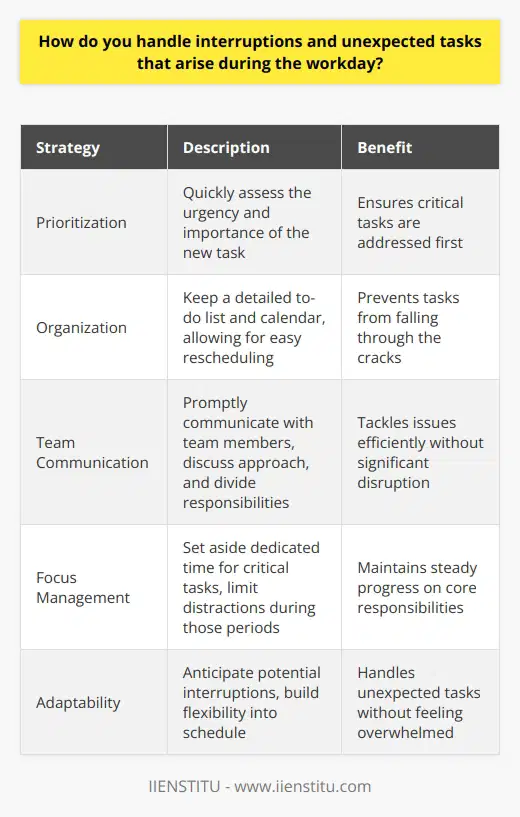 When unexpected tasks or interruptions arise during the workday, I prioritize and adapt to maintain productivity. I quickly assess the urgency and importance of the new task, then adjust my schedule accordingly. Staying Organized I keep a detailed to-do list and calendar, which allows me to easily shift tasks around when needed. This helps me stay on top of deadlines and ensures nothing falls through the cracks. Communicating with the Team If an interruption requires collaboration, I promptly communicate with my team members. We discuss the best approach and divide responsibilities to tackle the issue efficiently, without significantly disrupting our other work. Maintaining Focus Despite interruptions, I strive to maintain focus on my primary objectives. I set aside dedicated time for critical tasks and limit distractions during those periods. This helps me make steady progress on my core responsibilities. Learning from Experience Over time, Ive learned to anticipate potential interruptions and build flexibility into my schedule. By leaving some room for unexpected tasks, I can handle them without feeling overwhelmed or compromising the quality of my work. Ultimately, I believe that adaptability is key to success in any role. By staying organized, communicating effectively, maintaining focus, and learning from experience, Im able to navigate interruptions and deliver strong results consistently.