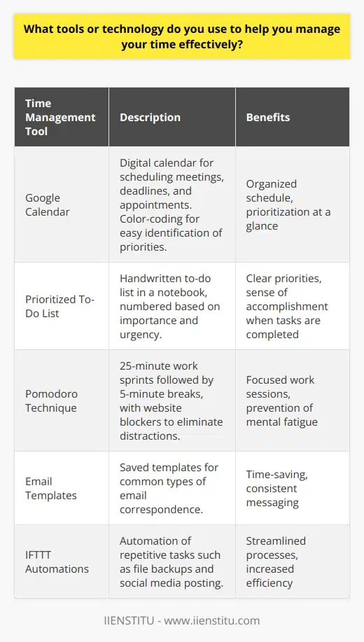 I rely on a combination of digital tools and traditional methods to effectively manage my time. Google Calendar is my go-to for scheduling meetings, deadlines, and appointments. I color-code entries to easily identify priorities at a glance. Prioritizing Tasks Each morning, I make a to-do list in my notebook, numbering items based on importance and urgency. Throughout the day, I focus on knocking out the top priorities first. Crossing off completed tasks gives me a real sense of accomplishment and momentum. Blocking Out Distractions When I need to concentrate deeply on a project, I use the Pomodoro Technique. I set a timer for 25-minute work sprints, followed by 5-minute breaks. This keeps me focused and prevents mental fatigue. If Im working on my computer, Ill sometimes use website blockers to eliminate digital distractions during pomodoros. Automating Repetitive Tasks For recurring responsibilities, I lean on technology to streamline the process. For instance, I have email templates saved for common types of correspondence. This saves me time from writing the same kinds of messages over and over. I also use IFTTT to automatically backup important files and post to social media on a schedule. With a mix of digital and analog systems, plus a commitment to focused work blocks, Im able to stay on top of my tasks and make steady progress on projects. Its an approach that has served me well in both my professional and personal life. Of course, Im always looking for new tips and tools to be even more efficient!