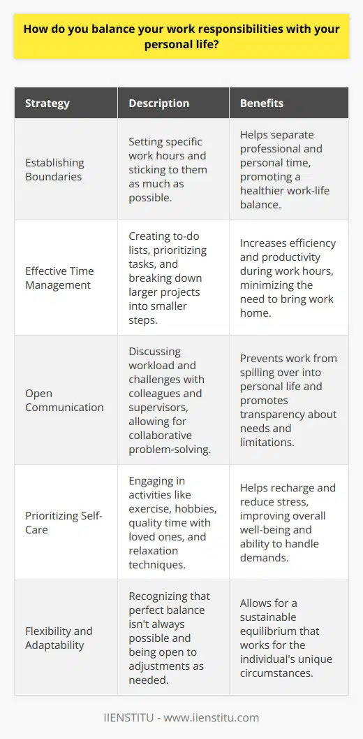 Balancing work responsibilities and personal life is a crucial skill for maintaining overall well-being and productivity. I make it a priority to establish clear boundaries between my professional and personal time. This involves setting specific hours for work and sticking to them as much as possible. Effective Time Management I rely on effective time management strategies to ensure that I can fulfill my work obligations while still having time for personal pursuits. This includes creating detailed to-do lists, prioritizing tasks based on importance and urgency, and breaking larger projects into smaller, manageable steps. By staying organized and focused during work hours, I can maximize my efficiency and minimize the need to bring work home with me. Open Communication Open communication with my colleagues and supervisors is another key aspect of maintaining work-life balance. When necessary, I discuss my workload and any challenges Im facing in meeting deadlines. This allows for collaborative problem-solving and adjustments to be made when needed. Being transparent about my needs and limitations helps prevent work from spilling over into my personal life. Prioritizing Self-Care Outside of work, I make a conscious effort to prioritize self-care activities that help me recharge and reduce stress. This includes regular exercise, pursuing hobbies, spending quality time with loved ones, and engaging in relaxation techniques like meditation or deep breathing exercises. By taking care of my physical and mental health, Im better equipped to handle the demands of both my personal and professional life. Flexibility and Adaptability Finally, I recognize that achieving perfect work-life balance isnt always possible, and there will be times when one area requires more attention than the other. In these situations, I remain flexible and adaptable, communicating with my team and loved ones to manage expectations and make necessary adjustments. By approaching work-life balance as an ongoing process rather than a rigid state, I can navigate the challenges and find a sustainable equilibrium that works for me.