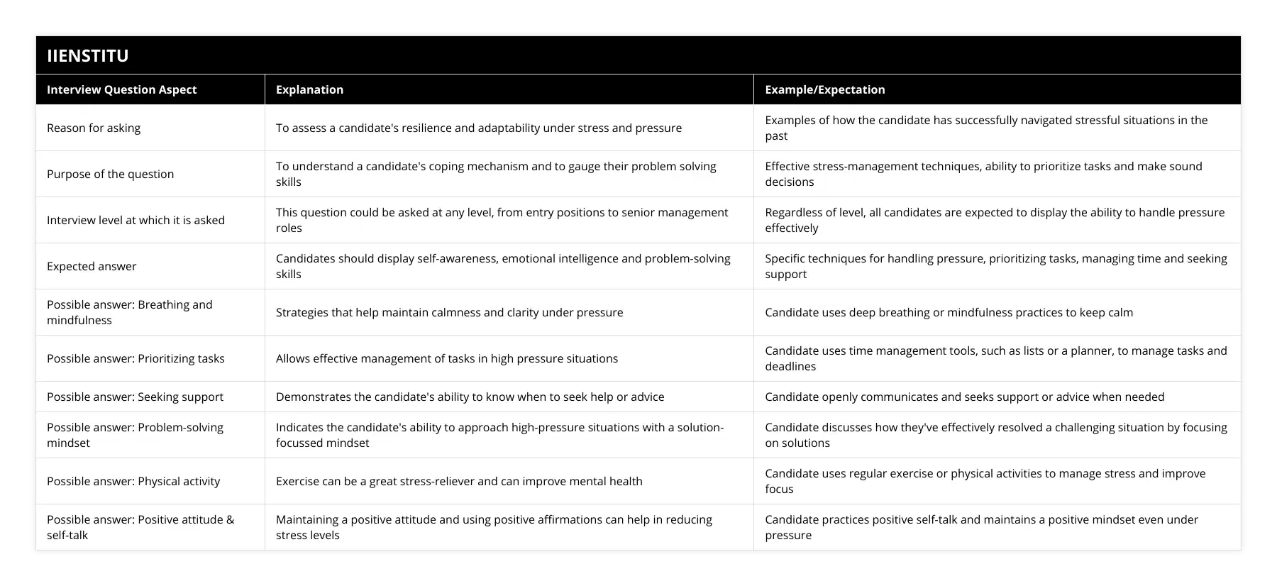 Reason for asking, To assess a candidate's resilience and adaptability under stress and pressure, Examples of how the candidate has successfully navigated stressful situations in the past, Purpose of the question, To understand a candidate's coping mechanism and to gauge their problem solving skills, Effective stress-management techniques, ability to prioritize tasks and make sound decisions, Interview level at which it is asked, This question could be asked at any level, from entry positions to senior management roles, Regardless of level, all candidates are expected to display the ability to handle pressure effectively, Expected answer, Candidates should display self-awareness, emotional intelligence and problem-solving skills, Specific techniques for handling pressure, prioritizing tasks, managing time and seeking support, Possible answer: Breathing and mindfulness, Strategies that help maintain calmness and clarity under pressure, Candidate uses deep breathing or mindfulness practices to keep calm , Possible answer: Prioritizing tasks, Allows effective management of tasks in high pressure situations, Candidate uses time management tools, such as lists or a planner, to manage tasks and deadlines, Possible answer: Seeking support, Demonstrates the candidate's ability to know when to seek help or advice, Candidate openly communicates and seeks support or advice when needed, Possible answer: Problem-solving mindset, Indicates the candidate's ability to approach high-pressure situations with a solution-focussed mindset, Candidate discusses how they've effectively resolved a challenging situation by focusing on solutions, Possible answer: Physical activity, Exercise can be a great stress-reliever and can improve mental health, Candidate uses regular exercise or physical activities to manage stress and improve focus, Possible answer: Positive attitude & self-talk, Maintaining a positive attitude and using positive affirmations can help in reducing stress levels, Candidate practices positive self-talk and maintains a positive mindset even under pressure