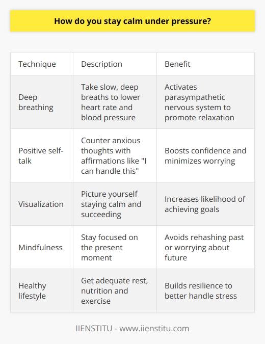 Here is a detailed content on how to stay calm under pressure:Staying calm under pressure is a valuable skill that takes practice to master. When facing a stressful situation, the body goes into fight-or-flight mode, releasing hormones like adrenaline and cortisol. Learning to counteract these responses can help you think clearly and respond effectively. First, take a few deep breaths to activate the parasympathetic nervous system and begin lowering your heart rate and blood pressure. Slow, controlled breathing signals your brain to relax. If possible, step away briefly to collect your thoughts before continuing. Next, pay attention to any negative self-talk that increases anxiety. Counter anxious thoughts with positive affirmations like I can handle this or I will get through this. Having confidence in your abilities helps minimize worrying thoughts.Also, visualize yourself succeeding. Picture yourself staying poised as you calmly work through the stressful situation. Envisioning success can boost confidence and make it more likely you will achieve your goal.Stay focused on the present moment instead of rehashing the past or worrying about the future. Focus on the task or conversation at hand and devote your mental energy there. Finally, get adequate rest, nutrition and exercise outside of stressful periods. Caring for your overall wellbeing makes it easier to manage pressure when challenges arise. Implementing healthy daily habits builds resilience over time.With practice, staying calm under pressure can become second nature. Having go-to relaxation techniques, positive self-talk, and a healthy lifestyle helps develop the mental strength to handle whatever stress comes your way.