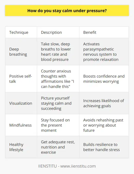 Here is a detailed content on how to stay calm under pressure:Staying calm under pressure is a valuable skill that takes practice to master. When facing a stressful situation, the body goes into fight-or-flight mode, releasing hormones like adrenaline and cortisol. Learning to counteract these responses can help you think clearly and respond effectively. First, take a few deep breaths to activate the parasympathetic nervous system and begin lowering your heart rate and blood pressure. Slow, controlled breathing signals your brain to relax. If possible, step away briefly to collect your thoughts before continuing. Next, pay attention to any negative self-talk that increases anxiety. Counter anxious thoughts with positive affirmations like I can handle this or I will get through this. Having confidence in your abilities helps minimize worrying thoughts.Also, visualize yourself succeeding. Picture yourself staying poised as you calmly work through the stressful situation. Envisioning success can boost confidence and make it more likely you will achieve your goal.Stay focused on the present moment instead of rehashing the past or worrying about the future. Focus on the task or conversation at hand and devote your mental energy there. Finally, get adequate rest, nutrition and exercise outside of stressful periods. Caring for your overall wellbeing makes it easier to manage pressure when challenges arise. Implementing healthy daily habits builds resilience over time.With practice, staying calm under pressure can become second nature. Having go-to relaxation techniques, positive self-talk, and a healthy lifestyle helps develop the mental strength to handle whatever stress comes your way.