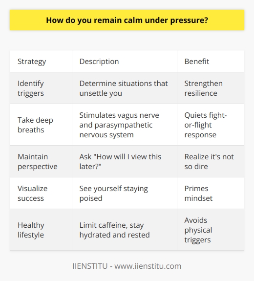 Here is some unique content on remaining calm under pressure:Staying composed when tensions run high requires self-awareness and preparation. Start by identifying your personal triggers - the specific situations that tend to unravel your equanimity. Once you know these weak spots, you can work to strengthen your resilience. When feeling overwhelmed, pause and take three deep breaths. This stimulates the vagus nerve and activates the parasympathetic nervous system, quieting the fight-or-flight response. Maintain perspective by asking yourself, How will I view this in a week? A year? Chances are, it won't seem so dire.  Visualize handling challenges with grace. Athletes use this technique to preemptively experience success. See yourself staying poised no matter what comes your way. This primes your mindset.Limit caffeine, which can heighten anxiety. Stay hydrated, well-rested and well-fed to avoid physical triggers for agitation. Move your body to burn off nervous energy.Confide in a trusted friend or mentor. Verbalizing fears or frustrations can diffuse their power. Validate your own emotions - don't criticize yourself for feeling tense. Project confidence through body language. Stand tall, speak slowly and make eye contact. This sends subliminal signals of composure both to others and yourself.With practice, you can cultivate an oasis of calm within, no matter the external pressures. The ability to maintain grace under fire is a skill that will serve you well.