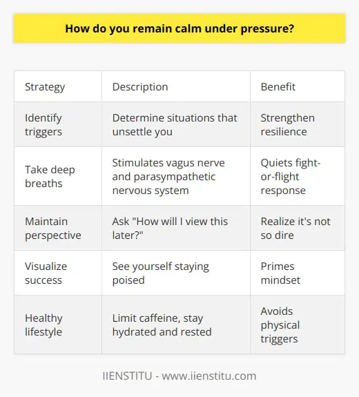 Here is some unique content on remaining calm under pressure:Staying composed when tensions run high requires self-awareness and preparation. Start by identifying your personal triggers - the specific situations that tend to unravel your equanimity. Once you know these weak spots, you can work to strengthen your resilience. When feeling overwhelmed, pause and take three deep breaths. This stimulates the vagus nerve and activates the parasympathetic nervous system, quieting the fight-or-flight response. Maintain perspective by asking yourself, How will I view this in a week? A year? Chances are, it won't seem so dire. Visualize handling challenges with grace. Athletes use this technique to preemptively experience success. See yourself staying poised no matter what comes your way. This primes your mindset.Limit caffeine, which can heighten anxiety. Stay hydrated, well-rested and well-fed to avoid physical triggers for agitation. Move your body to burn off nervous energy.Confide in a trusted friend or mentor. Verbalizing fears or frustrations can diffuse their power. Validate your own emotions - don't criticize yourself for feeling tense. Project confidence through body language. Stand tall, speak slowly and make eye contact. This sends subliminal signals of composure both to others and yourself.With practice, you can cultivate an oasis of calm within, no matter the external pressures. The ability to maintain grace under fire is a skill that will serve you well.