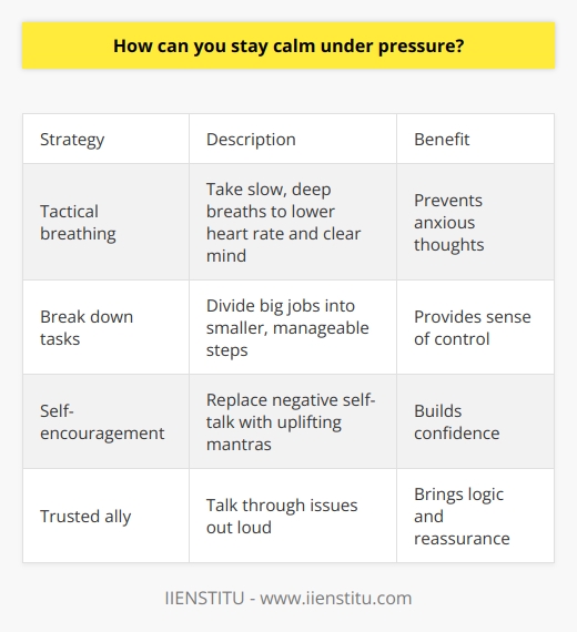 Here is some unique content on staying calm under pressure:Remaining level-headed in stressful situations takes practice and preparation. When facing high-pressure moments, it's crucial to have go-to techniques to avoid feeling overwhelmed. One effective strategy is tactical breathing - taking slow, deep inhales and exhales to lower heart rate and clear your mind. Clearing your thoughts this way can prevent you from fixating on anxious 'what-if' scenarios.  It's also helpful to break down big tasks into smaller, more manageable steps. Tackling one piece at a time prevents you from feeling buried. Listing each mini-task out can provide a sense of control.Positivity and self-encouragement are also key. Instead of doubting your abilities, replace negative self-talk with uplifting mantras like I've got this or I can handle this. Speaking kindly to yourself builds confidence.When possible, having a trusted ally to lean on can provide perspective when you feel overwhelmed. Talking through the issue out loud can help bring logic and reassurance.With the right mindset and tools, it's possible to keep a cool head even when problems mount. A calm demeanor allows you to think clearly and make the best decisions under pressure.