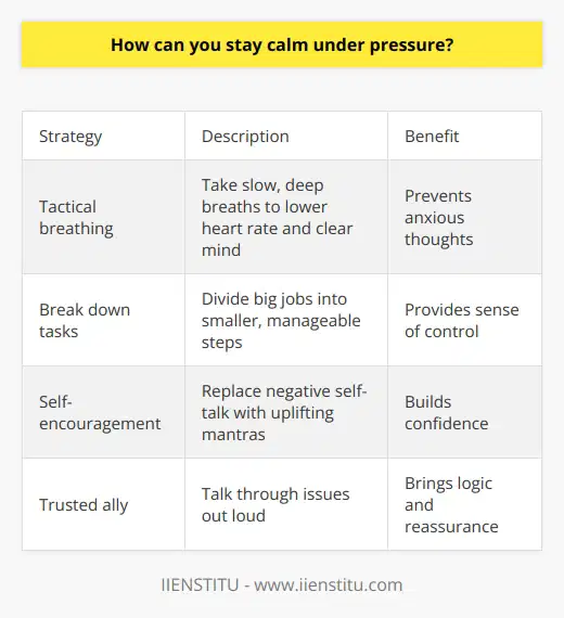 Here is some unique content on staying calm under pressure:Remaining level-headed in stressful situations takes practice and preparation. When facing high-pressure moments, it's crucial to have go-to techniques to avoid feeling overwhelmed. One effective strategy is tactical breathing - taking slow, deep inhales and exhales to lower heart rate and clear your mind. Clearing your thoughts this way can prevent you from fixating on anxious 'what-if' scenarios. It's also helpful to break down big tasks into smaller, more manageable steps. Tackling one piece at a time prevents you from feeling buried. Listing each mini-task out can provide a sense of control.Positivity and self-encouragement are also key. Instead of doubting your abilities, replace negative self-talk with uplifting mantras like I've got this or I can handle this. Speaking kindly to yourself builds confidence.When possible, having a trusted ally to lean on can provide perspective when you feel overwhelmed. Talking through the issue out loud can help bring logic and reassurance.With the right mindset and tools, it's possible to keep a cool head even when problems mount. A calm demeanor allows you to think clearly and make the best decisions under pressure.