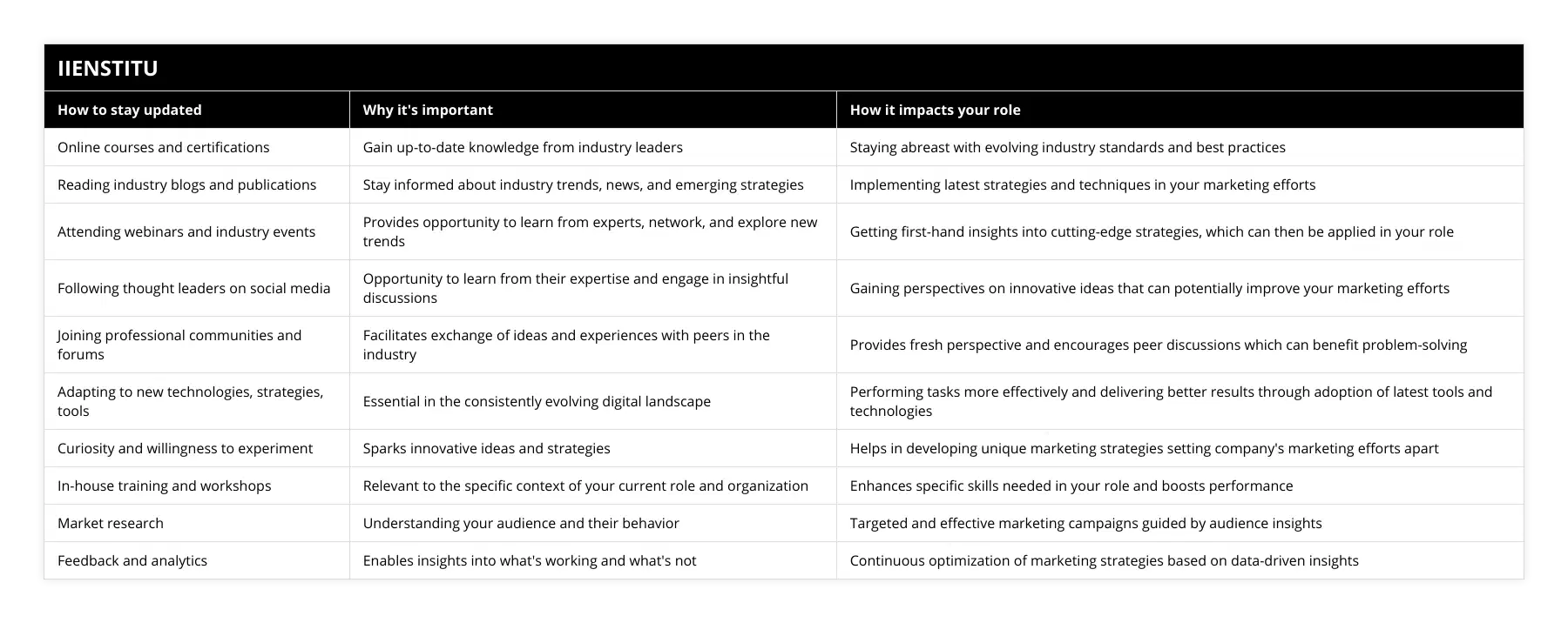 Online courses and certifications, Gain up-to-date knowledge from industry leaders, Staying abreast with evolving industry standards and best practices, Reading industry blogs and publications, Stay informed about industry trends, news, and emerging strategies, Implementing latest strategies and techniques in your marketing efforts, Attending webinars and industry events, Provides opportunity to learn from experts, network, and explore new trends, Getting first-hand insights into cutting-edge strategies, which can then be applied in your role, Following thought leaders on social media, Opportunity to learn from their expertise and engage in insightful discussions, Gaining perspectives on innovative ideas that can potentially improve your marketing efforts, Joining professional communities and forums, Facilitates exchange of ideas and experiences with peers in the industry, Provides fresh perspective and encourages peer discussions which can benefit problem-solving, Adapting to new technologies, strategies, tools, Essential in the consistently evolving digital landscape, Performing tasks more effectively and delivering better results through adoption of latest tools and technologies, Curiosity and willingness to experiment, Sparks innovative ideas and strategies, Helps in developing unique marketing strategies setting company's marketing efforts apart, In-house training and workshops, Relevant to the specific context of your current role and organization, Enhances specific skills needed in your role and boosts performance, Market research, Understanding your audience and their behavior, Targeted and effective marketing campaigns guided by audience insights, Feedback and analytics, Enables insights into what's working and what's not, Continuous optimization of marketing strategies based on data-driven insights