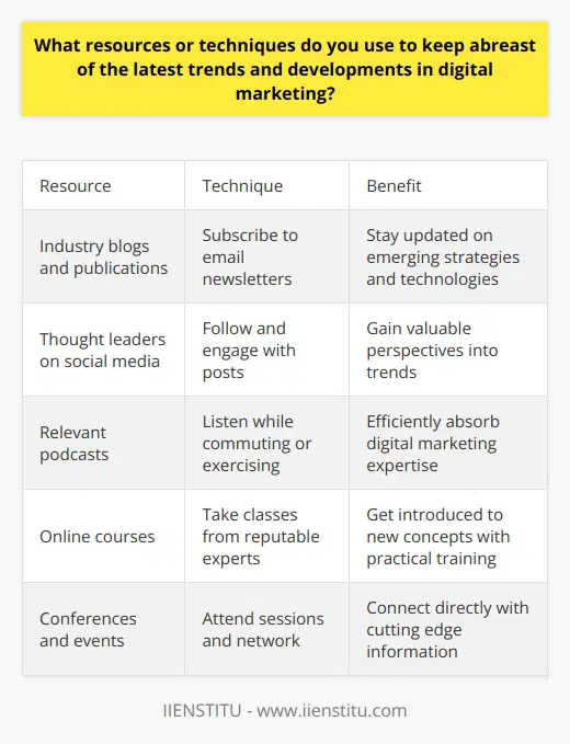 Here is some detailed content on staying up-to-date with digital marketing trends:Reading Blogs and Online PublicationsOne of the best ways to keep up with the latest digital marketing trends is to follow industry blogs and online publications. Sources like Search Engine Journal, Social Media Today, and Moz Blog consistently publish insightful articles on emerging strategies and technologies. Subscribing to their email newsletters ensures you never miss an important update. Following Thought Leaders on Social MediaMany prominent digital marketers share their knowledge and opinions on social media. Individuals like Neil Patel, Ann Handley, and Avinash Kaushik regularly provide valuable perspectives on platforms like Twitter and LinkedIn. Following their posts and engaging in discussions is a great way to stay in the know.Listening to Relevant PodcastsPodcasts are an convenient medium for absorbing digital marketing expertise. Shows like The Digital Marketing Podcast, Online Marketing Made Easy, and Social Media Marketing Podcast all offer useful advice from experienced guests. Listening while commuting or exercising allows you to efficiently keep your skills sharp.Taking Online CoursesOnline learning platforms like Udemy, Coursera, and LinkedIn Learning have extensive libraries of courses on digital marketing topics. Taking a class introduces you to new concepts and gives you practical training. Look for courses taught by reputable experts for maximum impact.Attending Conferences and Events Digital marketing conferences like MozCon, Pubcon, and Digital Summit connect you with cutting edge information straight from the source. Attending sessions, networking with attendees, and exploring exhibitor booths provides exposure to new trends. Local meetup groups also hold regular educational events.Experimenting with New PlatformsHands-on experience lets you understand new digital platforms as they emerge. Experimenting with innovative social media apps, AI marketing tools, influencer marketing techniques, and more makes you an early adopter. Analyze the results and adjust your strategy accordingly.Collaborating with PeersYour colleagues likely come across intriguing developments as well. Discussing emerging trends and sharing expertise helps the entire team stay ahead of the curve. An internal digital marketing community of practice is a collaborative way to distribute knowledge.