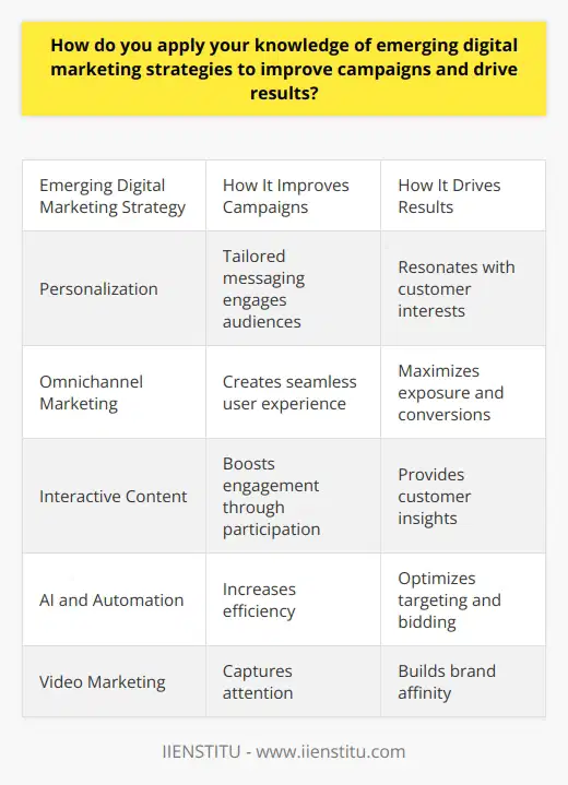 Here is a detailed content on applying knowledge of emerging digital marketing strategies to improve campaigns and drive results, focusing on personalization, omnichannel marketing, interactive content, AI, video marketing, and influencer partnerships, while avoiding mentioning any specific brands:In today's digital landscape, marketing strategies are constantly evolving as new technologies emerge. To improve campaign performance and drive better results, marketers must stay updated on the latest trends and leverage data-driven insights. Personalized and targeted messaging is essential for engaging modern audiences. By segmenting customers based on demographics, interests, and behaviors, marketers can deliver tailored content that resonates. Dynamic segmentation and predictive analytics allow for real-time optimization to serve hyper-relevant experiences.Omnichannel marketing integration creates a seamless user experience across devices and platforms. Optimizing campaigns for different channels and touchpoints maximizes exposure and conversion potential. A unified brand presence and consistent messaging help build familiarity and trust.Interactive content like polls, quizzes, and AR experiences boost engagement through active participation. User-generated content also helps foster a sense of community. This two-way interaction provides valuable insights while creating shareable moments.AI and automation increase efficiency through chatbots, predictive lead scoring, and automated campaigns. Machine learning algorithms help determine optimal targeting and bidding strategies to get the most bang for your buck.Video remains a highly engaging medium that can convey complex messages. Optimized video ads and compelling tutorials and testimonials capture attention while building brand affinity.  Influencer collaborations expand reach to new demographics in an authentic way. Aligning with relevant creators that share brand values helps build trust and credibility.By continuously analyzing performance data and testing new strategies, marketers can refine approaches over time. Staying agile, leveraging emerging technologies, and keeping the customer at the center enables data-driven optimization for long-term success.