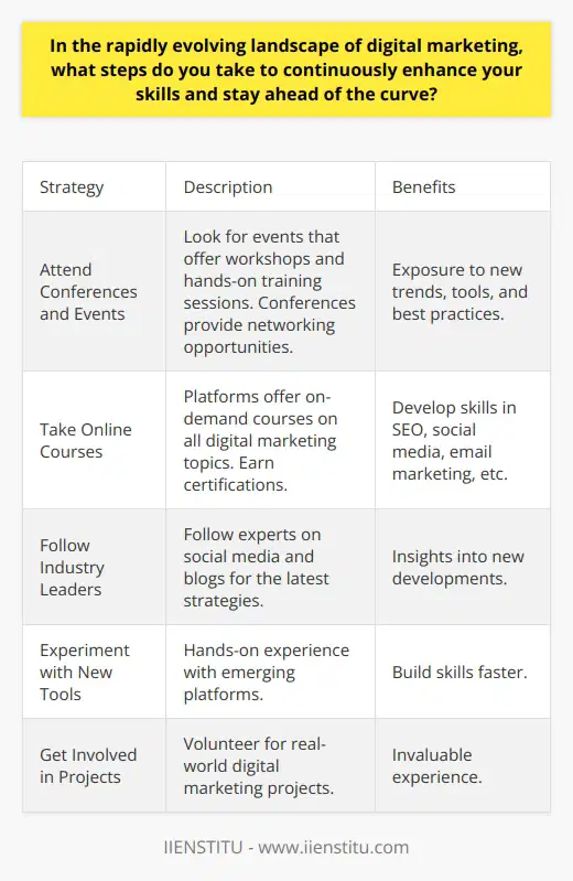 Here is a detailed content on continuously enhancing skills in digital marketing:In the fast-paced world of digital marketing, skills and knowledge can become outdated quickly. To stay competitive, marketers must commit to continuous learning and development. Here are some effective strategies:Attend Conferences and EventsIndustry conferences provide exposure to new trends, tools, and best practices. Look for events that offer workshops and hands-on training sessions. Conferences also provide networking opportunities with peers and experts. Take Online Courses  Online learning platforms like Udemy, Coursera, and LinkedIn Learning offer on-demand courses on all aspects of digital marketing. Take courses on topics like SEO, social media marketing, email marketing, and data analytics. Earn certifications to validate skills.Follow Industry LeadersFollow thought leaders, influencers, and experts on social media and subscribe to their blogs. This provides insights into new developments and strategies. Join online communities to exchange ideas and knowledge.Experiment with New ToolsAllocate time to learn new tools and experiment with emerging platforms. Hands-on experience builds skills faster. Start with free tools and analyze the impact on metrics.Get Involved in Projects  Volunteer for digital marketing projects at work. Offer to manage social media accounts or run a PPC campaign. Real-world experience is invaluable. Ask for feedback from stakeholders.Find a MentorA mentor can provide guidance, feedback, and support. Reach out to experienced marketers in your network. Shadow them to understand their work processes and strategies.Teach Others Conducting training sessions forces you to consolidate and deepen your own knowledge. Offer to train interns or junior marketers. Write tutorials and blogs to share your skills.Never Stop LearningMaintain a curious and growth mindset. Identify skill gaps and set learning goals. Be open to feedback and constructive criticism. The digital marketing landscape will keep evolving, so lifelong learning is essential.