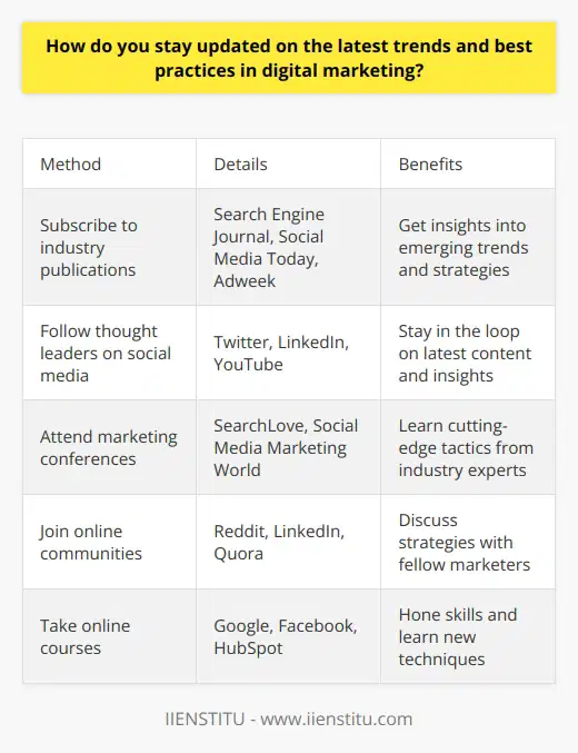 Here is a detailed content on how to stay updated on the latest trends and best practices in digital marketing:Staying on top of the latest digital marketing trends and best practices is essential for any marketer looking to succeed in today's fast-paced industry. With how rapidly the digital landscape evolves, what works today may not work tomorrow. Here are some effective ways to ensure you are always up-to-date:- Subscribe to industry blogs, newsletters and publications. Sources like Search Engine Journal, Social Media Today and Adweek offer a wealth of insights into emerging trends and strategies. Set aside time each week to read updates.- Follow key thought leaders and influencers on social media. Stay in the loop by connecting with marketing experts on platforms like Twitter, LinkedIn and YouTube. Pay attention to the content they produce and insights they share. - Attend marketing conferences and events. Major events like SearchLove and Social Media Marketing World allow you to learn cutting-edge tactics from the best in the industry. Take notes and apply learnings.- Join online communities and forums. Discuss challenges, strategies and innovations with fellow marketers in spaces like Reddit, LinkedIn groups and Quora. The collective knowledge is immense.- Take relevant online courses and certifications. Hone your skills and learn new marketing techniques through programs offered by Google, Facebook, HubSpot and other digital platforms. - Conduct regular analysis of your campaigns and metrics. Review what content and strategies are successfully engaging your audience. This will reveal what's working and what's not.- Test and experiment with new platforms and innovations. Emerging tech like VR, voice search and live video require trial and error to determine effectiveness.- Make learning a daily habit. Set aside 30 minutes each morning to read, listen or watch something educational. Consistent learning prevents you from falling behind.- Immerse yourself in your niche. Follow relevant hashtags and communities to observe the latest trends and discussions specific to your industry. Staying updated takes dedication, but doing so ensures your marketing strategies utilize the most cutting-edge and effective techniques for reaching today's digital consumers. Make learning a priority and you’ll always be ahead of the curve.