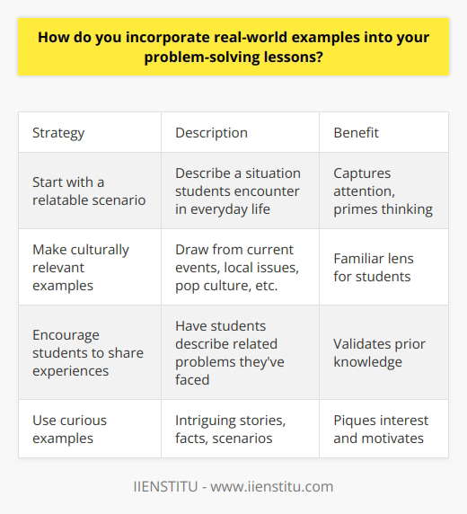 Here is a detailed content on incorporating real-world examples into problem-solving lessons:Using real-world examples in problem-solving lessons can help students see the relevance and applicability of what they are learning. When students can connect new concepts to familiar situations, it increases engagement, motivation, and long-term retention. There are a few key strategies for effectively integrating real-world examples:- Start with a relatable scenario. Describe a situation students are likely to encounter or hear about in everyday life. This captures attention and primes them to think about how the skills apply.- Make examples culturally relevant. Draw examples from current events, local community issues, pop culture, sports, etc. This helps students view the material through a familiar lens.- Encourage students to share experiences. Have students describe times they have faced similar problems. This validates their prior knowledge and shows that the concepts are already relevant to them.- Use examples that spark curiosity. Intriguing or amusing examples pique interest and motivate learning. Stories from history, imaginary scenarios, and interesting facts all work well.- Vary the complexity. Use some examples that are simple applications of the concepts, as well as more advanced, multi-layered problems. This scaffolds student learning.- Debrief after examples. Discuss how the problem-solving process worked in the real-world situation. Have students explain the steps and how the skills applied. This solidifies understanding.Following these tips will make it easier to craft compelling real-world examples that reinforce students' learning, without requiring an excessive time investment. With practice, integrating relevant examples will become second nature. The payoff of increased student engagement and comprehension makes the effort worthwhile.