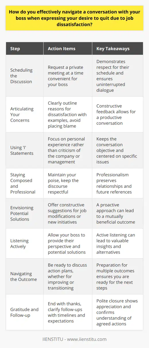 When considering leaving a job due to dissatisfaction, approaching the conversation with your boss thoughtfully is crucial. While it's natural to feel nervous or anxious about this dialogue, it's important to ensure it's productive and respectful.**Scheduling the Discussion**First, schedule a private meeting with your boss at a convenient time. This shows respect for their schedule and provides an opportunity for you to discuss your concerns without interruptions.**Articulating Your Concerns**Prepare to express your feelings clearly and without placing blame. Consider what aspects of the job are causing you dissatisfaction, and think about how you could explain these issues constructively. For instance, if the workload is excessive, describe how this impacts your health and productivity, and provide examples.**Using 'I' Statements**Phrase your concerns in the first person to focus on your feelings rather than criticizing management or the organization. For instance, say I have struggled with work-life balance instead of You give me too much work.**Staying Composed and Professional**Maintain composure and resist the urge to let emotions drive the conversation. Stay respectful and professional, regardless of your feelings about the job. Remember that you may need a reference or want to maintain connections in the industry.**Envisioning Potential Solutions**Be prepared to suggest solutions, such as job modifications, or initiative new projects that could enhance your job satisfaction. Your boss might appreciate your proactive approach to make things work.**Listening Actively**Give your boss a chance to respond. They might have insights or suggestions that could alter your perspective, or they may offer solutions that address your concerns.**Navigating the Outcome**Depending on your boss’s reaction, be prepared to discuss the next steps, whether it’s improving your current situation or transitioning out of the company.**Gratitude and Follow-up**End the conversation on a positive note, thanking your boss for their time and guidance. If you've agreed on follow-up actions, make sure you understand the timelines and expectations.Navigating a conversation about job dissatisfaction takes courage and preparation. Remember to build your case thoughtfully, approach the conversation with professionalism, and seek mutually beneficial outcomes. By handling the dialogue adeptly, you not only pave the way for potentially better work circumstances but also uphold your reputation as a respectful and considerate professional.