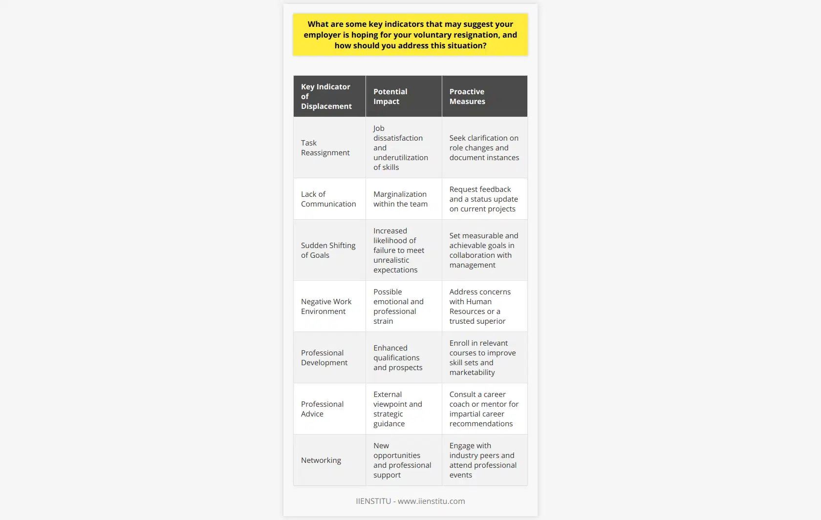 In today’s dynamic work environment, understanding the subtle cues from an employer can be vital in making informed career choices. Employees might encounter situations at work that suggest their employer may prefer them to resign rather than having to initiate a termination. Recognizing these key indicators is essential for maintaining professional dignity and taking proactive steps towards career management. Here are some signs to be mindful of, and strategies on how to address them:**Recognizing Key Indicators:****Task Reassignment:** One of the more noticeable signs can be the gradual reassignment of one's key tasks to other employees. This might be accompanied by receiving simpler tasks that are not commensurate with one's experience or skills, potentially leading to job dissatisfaction and self-driven resignation.**Lack of Communication:** If you find yourself consistently out of the loop on important decisions or updates that you used to be privy to, it could suggest a move to marginalize your role in the team, which might prompt you to consider leaving.**Sudden Shifting of Goals:** Employers who frequently change performance goals in a way that seems unattainable or set unrealistic deadlines might be trying to create a scenario where the employee fails, potentially leading the employee to question their ability to meet expectations.**Negative Work Environment:** A work environment that becomes increasingly negative or unfriendly towards you—for example, through underhanded comments or unexplained hostility—can be an indication that your employer is trying to push you towards resignation.**How to Address the Situation:**In facing these situations, careful navigation is pivotal. Here are some steps to consider:**Self-Reflection:** It is important to introspect and consider if there might be valid reasons for any change in the employer's behavior, such as changes in performance or workplace dynamics.**Record Keeping:** Maintaining a record of communications, feedback, and any changes in job responsibilities can provide a clear understanding of the situation and serve as evidence if there is a need to escalate the matter.**Professional Development:** Consider enhancing your skillset through various professional development courses. Educational platforms such as IIENSTITU offer online courses that can help improve your prospects, either in your current role or as you look for opportunities elsewhere.**Professional Advice:** It might be beneficial to seek advice from a career coach or mentor who can offer a fresh perspective on the situation and possibly assist in navigating these challenges.**Networking:** Building a strong network can open doors to new opportunities and potential job offers. It also provides a support system of peers who can offer advice and share experiences.In the event of these indicators, it is fundamental that employees maintain professionalism. Making hasty decisions can be detrimental to one’s career trajectory. Therefore, careful and considered steps are essential, along with remaining open to opportunities that leverage one's core strengths and offer growth. Facing such circumstances is undeniably challenging, but with the right approach, it can also become a catalyst for advancing towards a more fulfilling career.