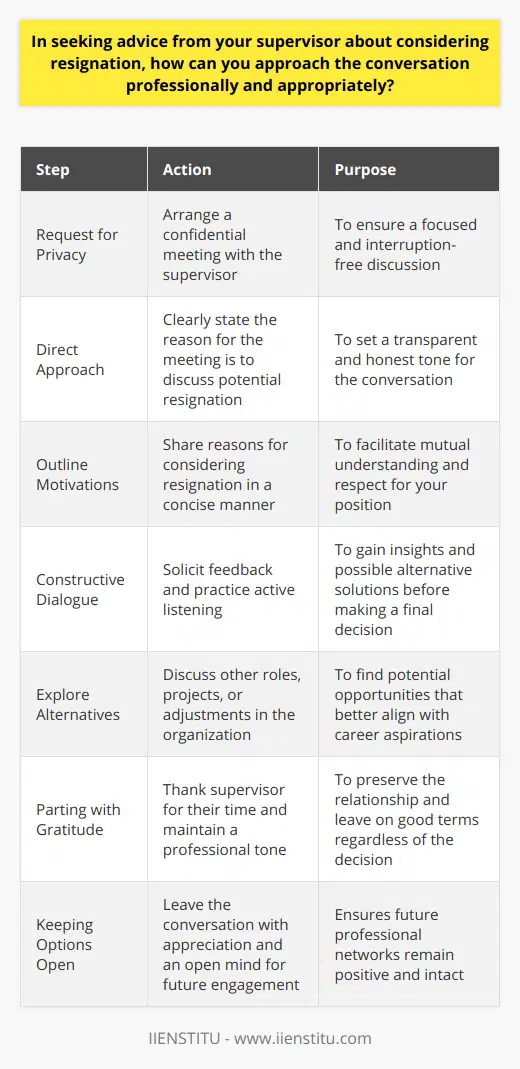 When contemplating resignation, it's essential to engage in a conversation with your supervisor that upholds professionalism and fosters a constructive exchange. Here's a roadmap to navigating this sensitive topic effectively:**Initiating the Discussion with Tact and Clarity:**Setting up a Conversation:1. **Request a Private Meeting:** Showing respect for your supervisor’s time and privacy, reach out to them to arrange a confidential meeting. This ensures you’ll have their undivided attention and a space free from interruptions.2. **Be Direct about Your Intentions:** Begin your meeting by declaring the intention behind your request. This honesty sets the tone for a transparent dialogue about your contemplation of resignation.**Sharing Concerns and Reasons Thoughtfully:**1. **Concisely Outline Your Motivations:** Share what has led you to consider leaving your position. Be honest yet respectful, as this can facilitate a mutual understanding of your position.2. **Highlight Specific Issues:** When discussing your reasons, be clear and focused. Avoid venting or being overly emotional. Concentrate on specific instances or systemic issues that have swayed your decision.**Engaging in a Constructive Dialogue:**1. **Request Constructive Feedback:** Solicit feedback on your performance and contributions. This may shed light on areas of misunderstanding or overlooked achievements that could influence your decision.2. **Exercise Active Listening:** Be open to your supervisor’s perspective. They might offer insights or alternatives you hadn't considered, broadening your scope of possible solutions before making a final decision.**Broadening Perspectives through Alternatives:**1. **Inquire about Other Opportunities:** Ask about other potential roles, projects, or developmental opportunities within the organization. There might be avenues to explore that align more closely with your career aspirations and personal goals.2. **Negotiate Terms or Adjustments:** If issues like workload, work-life balance, or career development are at the core of your concerns, discuss whether these can be addressed or negotiated within your current role.**Concluding with Professionalism and Grace:**1. **Express Sincere Gratitude:** Whatever the outcome of the conversation, thank your supervisor for their time and advice. This maintains a tone of professionalism and preserves your relationship regardless of your ultimate choice to stay or leave.2. **Leave the Door Open:** Conclude by reiterating your appreciation for their guidance. Even if resignation is the final decision, parting on good terms keeps future professional networks intact and positive.In summary, the key to discussing potential resignation with your supervisor lies in respect, clear communication, and an openness to feedback. The approach should be one of seeking advice, exploring alternatives, and ensuring any decision is made with due consideration and professional integrity.
