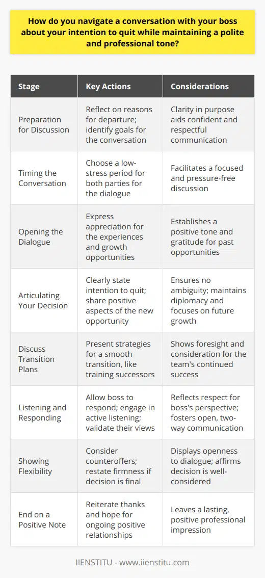 Navigating a conversation with your boss regarding your intention to quit is a delicate endeavor that must be executed with careful consideration and professionalism. Here’s a structured approach to handle this sensitive dialogue while maintaining a polite and constructive atmosphere:Preparation for DiscussionBefore initiating the meeting, reflect on your motivations for leaving and what you hope to achieve from the conversation. Being clear on your reasoning helps in articulating your thoughts with confidence and respect during the discussion.Timing the Conversation RightChoose a time when both you and your boss are not under pressure from imminent deadlines or other stressors. This ensures that your boss can give you their undivided attention and that the conversation is held without external pressures which might affect the quality and tone of the discussion.Opening the DialogueStart the conversation with appreciation for your time with the organization, specifically citing what you have learned and the positive experiences you have had. This sets a cordial tone and demonstrates that you value the relationship and your experiences in the company.Articulating Your DecisionState your intention to leave clearly and firmly so that there is no ambiguity about your decision. When explaining your reasons for leaving, focus on your own goals and the positive aspects of your next move, rather than any negative experiences at your current job. It’s essential to remain diplomatic; even if part of your decision to leave involves less-than-ideal situations, frame your reasons in a way that is constructive.Discuss Transition PlansYour boss will likely be concerned about how your departure will affect the team and ongoing projects. Proactively presenting your plan to ensure a smooth transition demonstrates professionalism and consideration for your team's needs. Offer concrete strategies, such as documenting procedures, training replacement staff, or phased handover, which can help to alleviate concerns about your departure.Listening and RespondingAfter you have communicated your message, give your boss the opportunity to respond. Remain calm and poised, showing empathy and understanding to their perspective. Engage in active listening, which involves giving thoughtful responses and acknowledging their points of view.Showing FlexibilityIf your boss presents counteroffers or alternatives to your resignation, consider them carefully, and reiterate that your decision is based on careful consideration. However, if you are resolute about your decision, be kindly firm in your stance but open to suggestions that could benefit the transition.End on a Positive NoteNo matter the outcome of the conversation, aim to leave on a good note. Restate your appreciation for the opportunity and express your hopes to maintain a positive relationship in the future. Your professionalism in handling the conversation can leave a lasting positive impression. By taking these steps, you can ensure the conversation about your intention to quit is conducted with respect and courtesy, ultimately preserving your professional reputation and relationships.